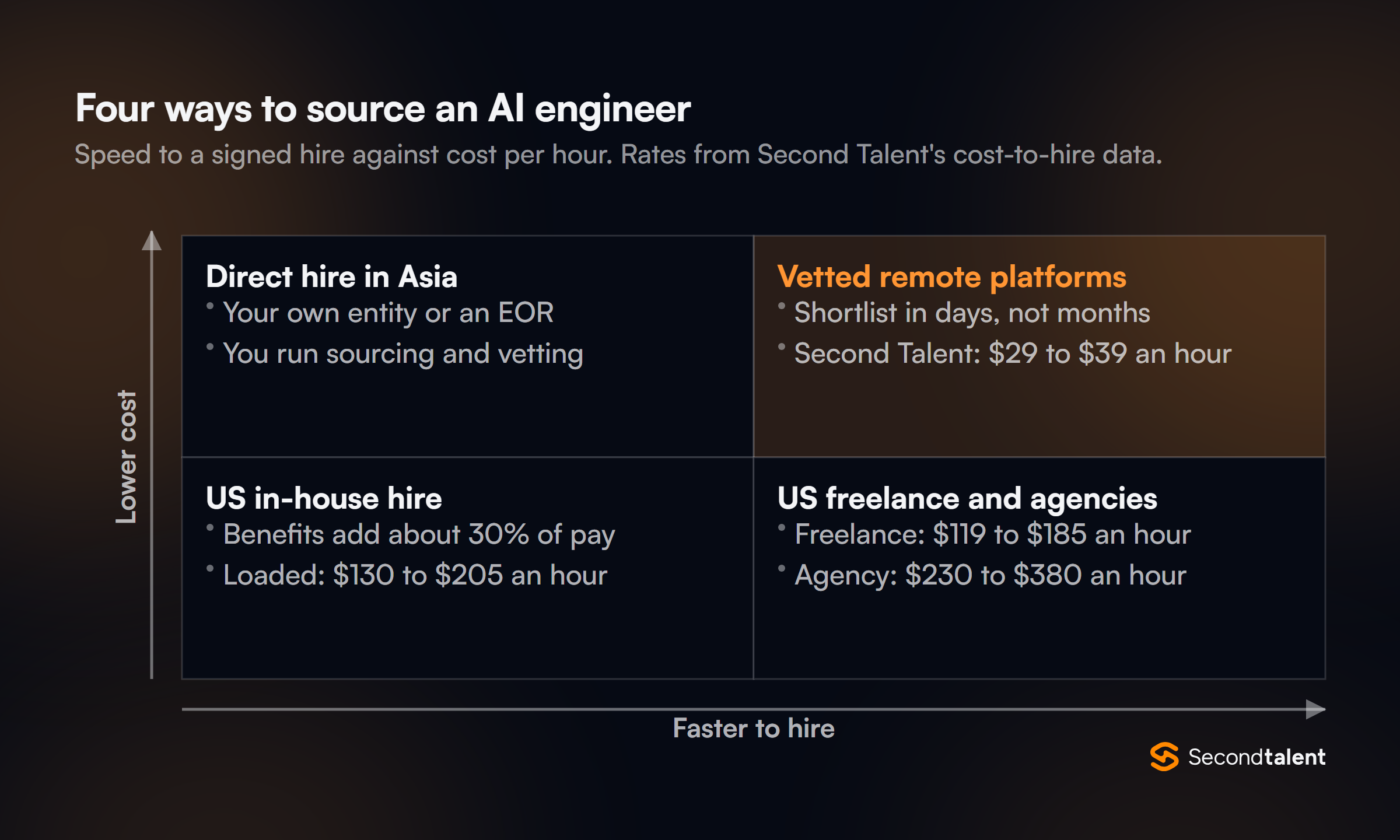 Two by two matrix of four ways to source an AI engineer by speed and cost: direct hire in Asia is slower and lower cost; vetted remote platforms such as Second Talent at $29 to $39 an hour are faster and lower cost; US in-house hires are slower and higher cost at $130 to $205 an hour loaded; US freelancers at $119 to $185 and agencies at $230 to $380 an hour are faster but higher cost.