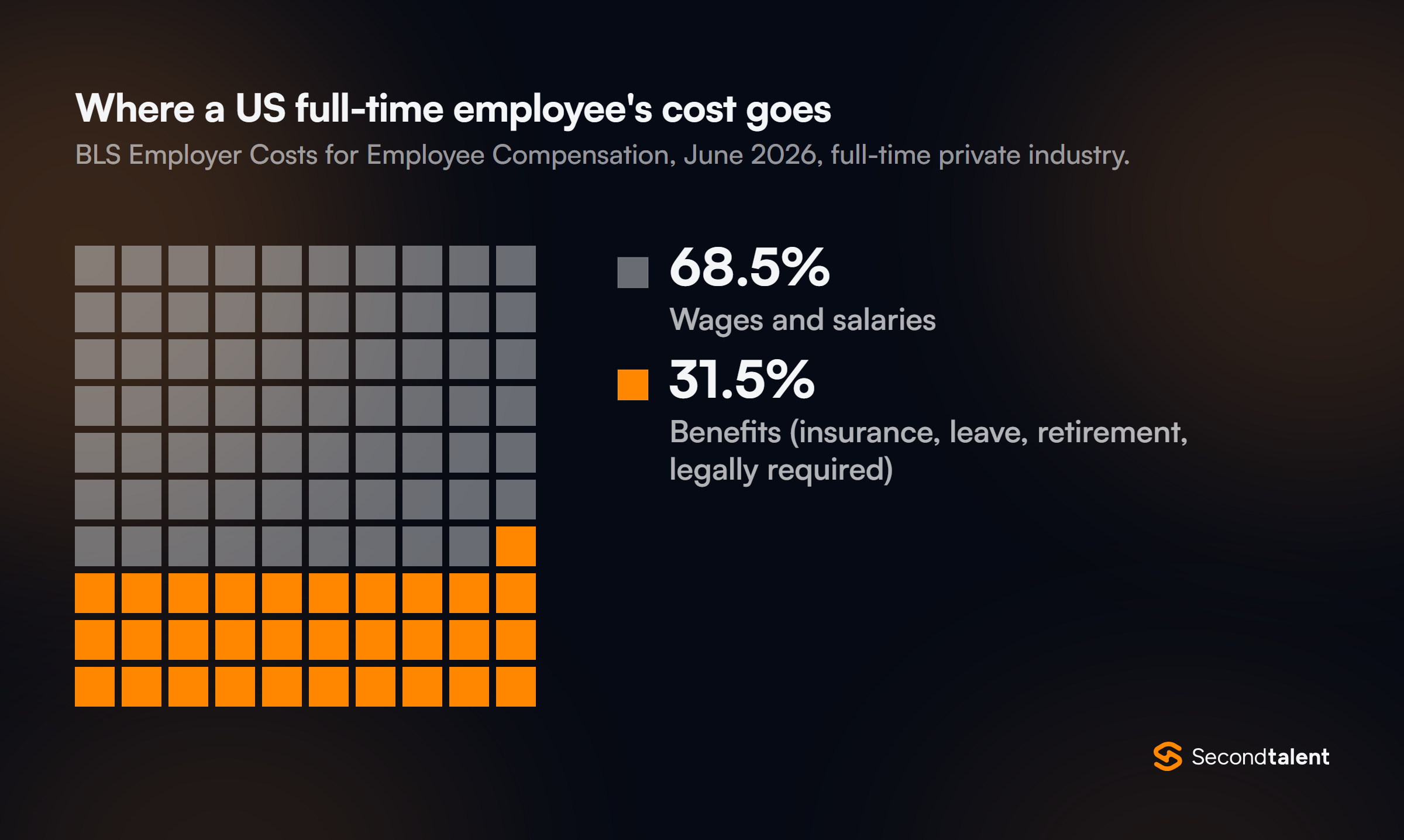 Waffle chart of US employer costs for full-time private industry workers in June 2026: wages and salaries 68.5%, benefits 31.5%. BLS Employer Costs for Employee Compensation.