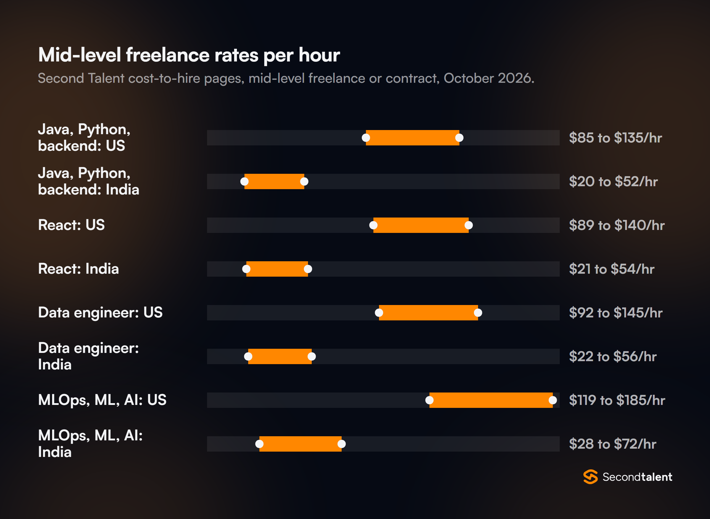 Range bars of mid-level freelance hourly rates. Java, Python and backend: US $85 to $135, India $20 to $52. React: US $89 to $140, India $21 to $54. Data engineer: US $92 to $145, India $22 to $56. MLOps, ML and AI: US $119 to $185, India $28 to $72. Second Talent cost-to-hire pages, October 2026.
