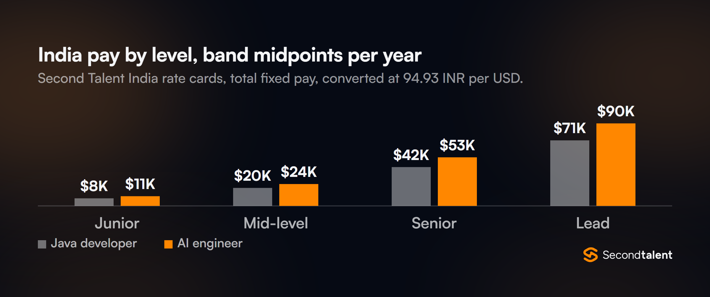 Grouped column chart of India annual pay band midpoints by level. Java developer: junior $8,200, mid-level $19,500, senior $42,100, lead $71,100. AI engineer: junior $10,500, mid-level $23,700, senior $52,700, lead $89,500. Second Talent India rate cards at 94.93 rupees per dollar.