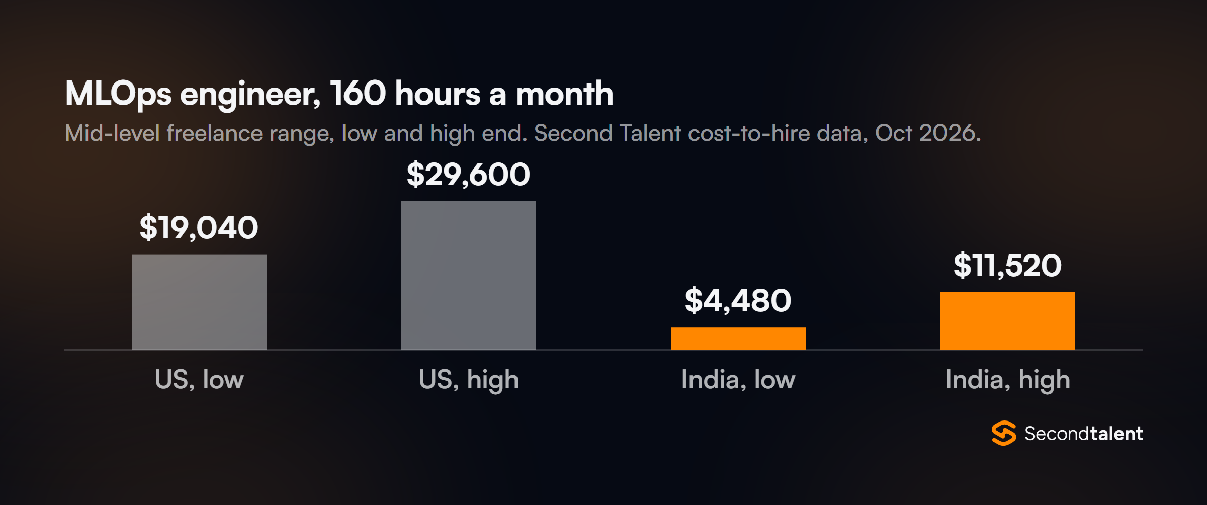 Column chart of a mid-level freelance MLOps engineer at 160 hours a month: US $19,040 to $29,600, India $4,480 to $11,520. Second Talent cost-to-hire data, October 2026.