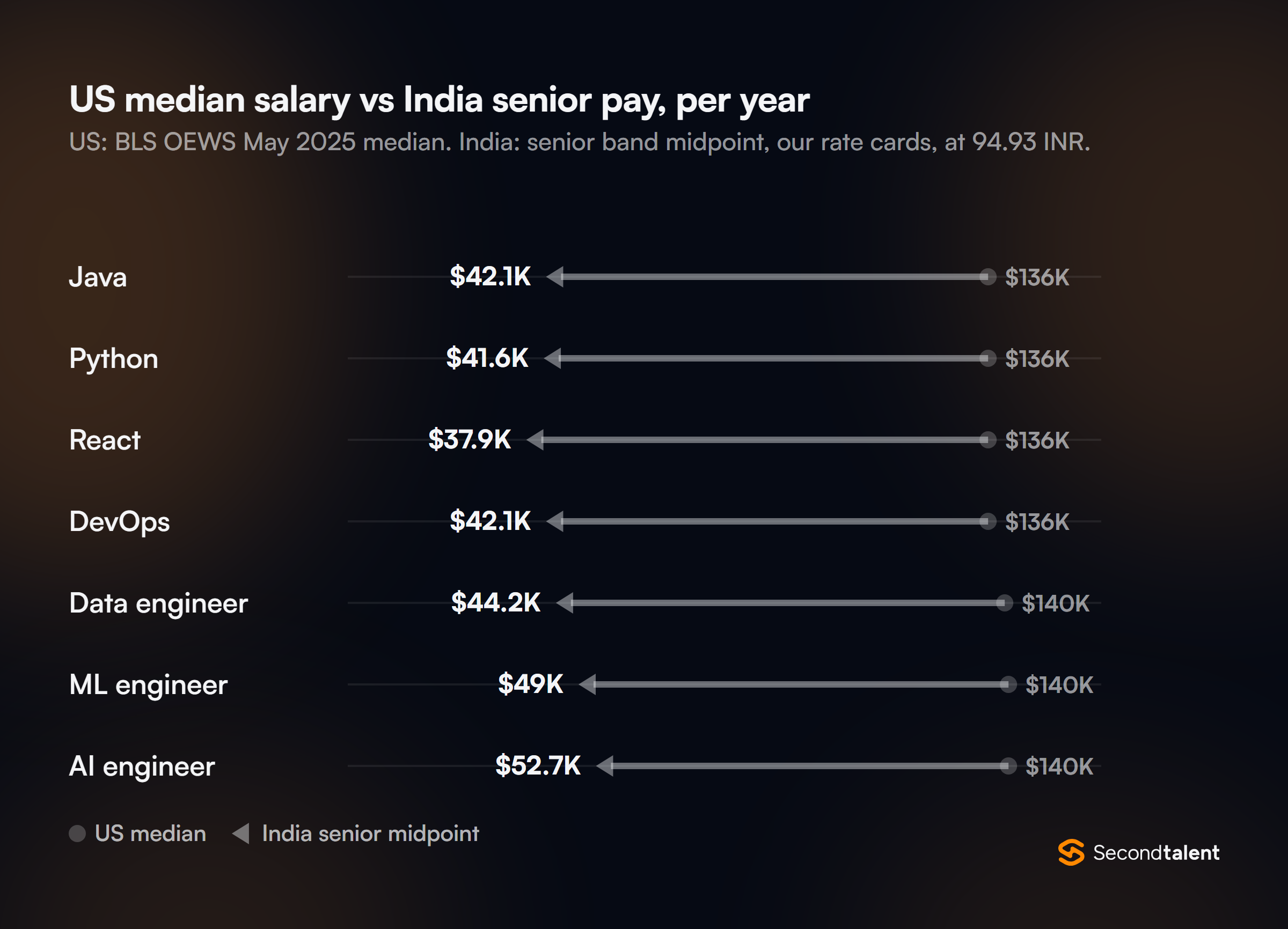 Arrow plot of US median annual pay against the midpoint of India's senior band, in US dollars. Java $135,980 to $42,100, Python $135,980 to $41,600, React $135,980 to $37,900, DevOps $135,980 to $42,100, data engineer $139,500 to $44,200, ML engineer $140,300 to $49,000, AI engineer $140,300 to $52,700. US from BLS OEWS May 2025, India from Second Talent rate cards at 94.93 rupees per dollar.