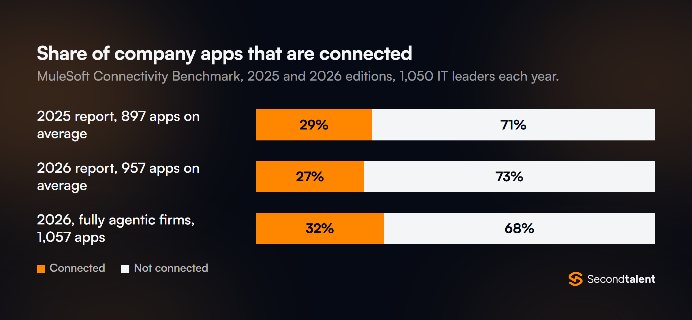 Stacked bar chart from MuleSoft's Connectivity Benchmark: in the 2025 report companies ran 897 apps on average with 29% connected; in 2026, 957 apps with 27% connected; fully agentic firms in 2026 ran 1,057 apps with 32% connected.