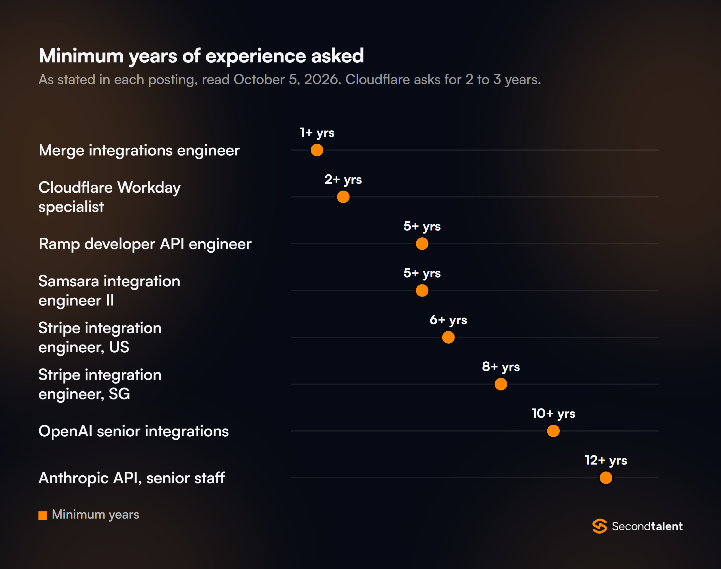 Dot plot of minimum years of experience asked: Merge integrations engineer 1+, Cloudflare Workday integration specialist 2, Ramp developer API engineer 5+, Samsara integration engineer II 5+, Stripe integration engineer US 6+, Stripe integration engineer Singapore 8+, OpenAI senior integrations engineer 10+, Anthropic senior staff API engineer 12+.