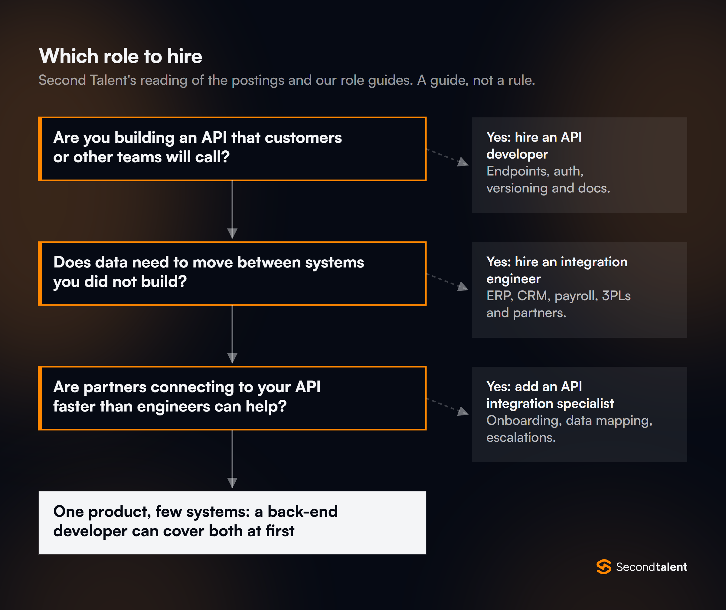 Flowchart for which role to hire: if you are building an API others will call, hire an API developer; if data must move between systems you did not build, hire an integration engineer; if partners connect to your API faster than engineers can help, add an API integration specialist; with one product and few systems, a back-end developer can cover both at first.