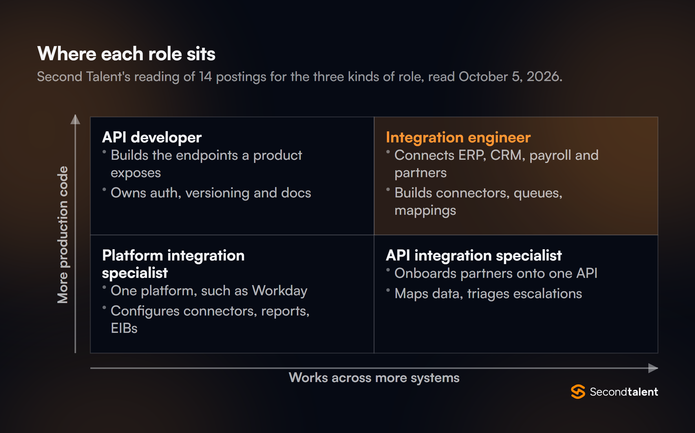 Two by two matrix of where each role sits, by amount of production code and number of systems. API developer: more code, one product, builds endpoints and owns auth, versioning and docs. Integration engineer: more code, many systems, connects ERP, CRM, payroll and partners. Platform integration specialist: less code, one platform such as Workday. API integration specialist: less code, many partners, onboards partners onto one API.