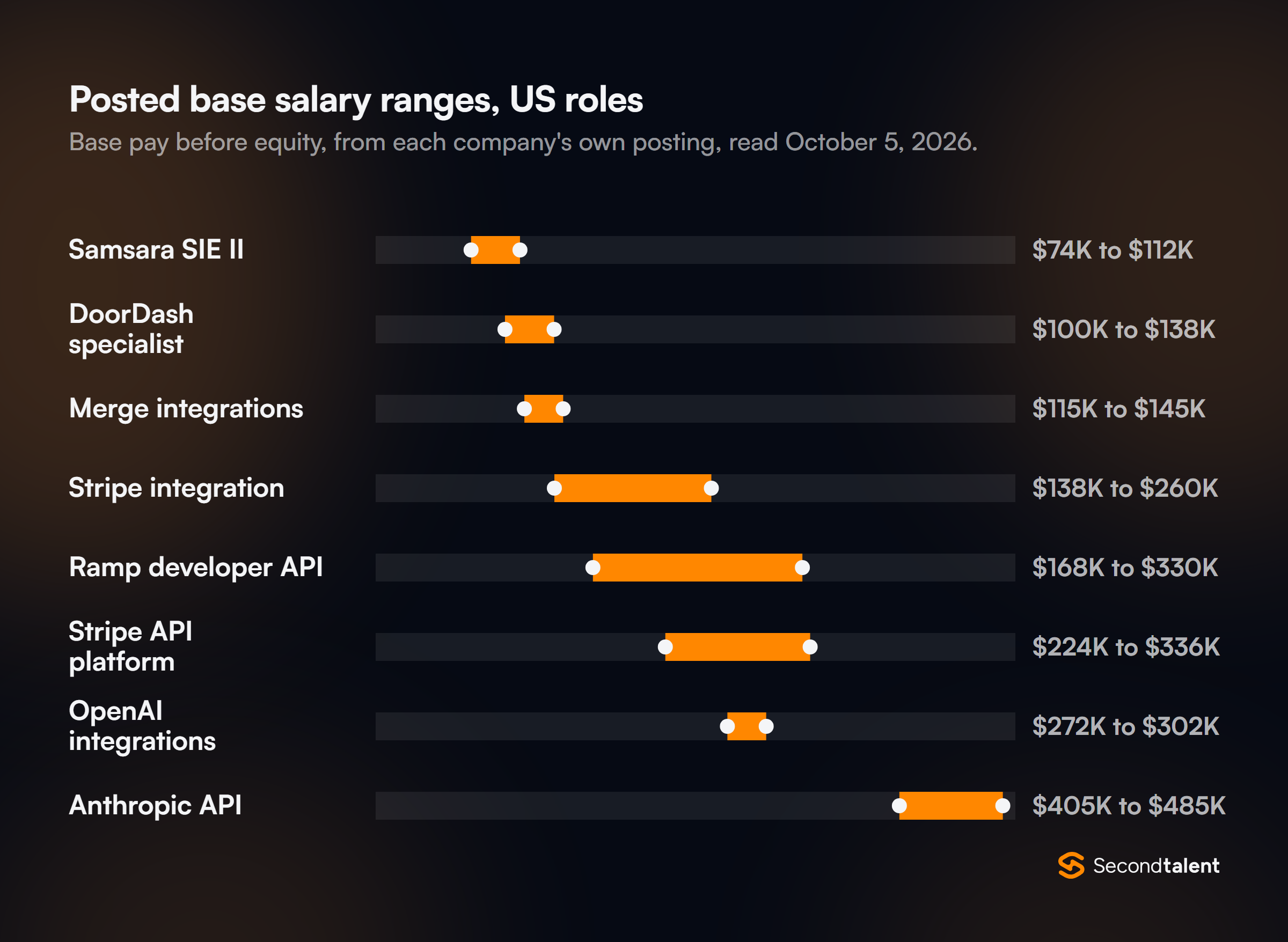 Range chart of posted US base salaries: Samsara Solutions Integration Engineer II $74K to $112K, DoorDash partner integrations specialist $100K to $138K, Merge integrations engineer $115K to $145K, Stripe integration engineer $138K to $260K, Ramp developer API engineer $168K to $330K, Stripe API platform staff engineer $224K to $336K, OpenAI senior integrations engineer $272K to $302K, Anthropic senior staff API engineer $405K to $485K.