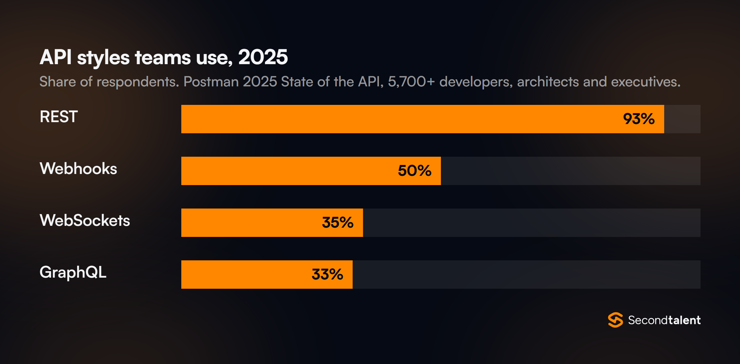 Bar chart of API styles in use from Postman's 2025 State of the API: REST 93%, webhooks 50%, WebSockets 35%, GraphQL 33%.