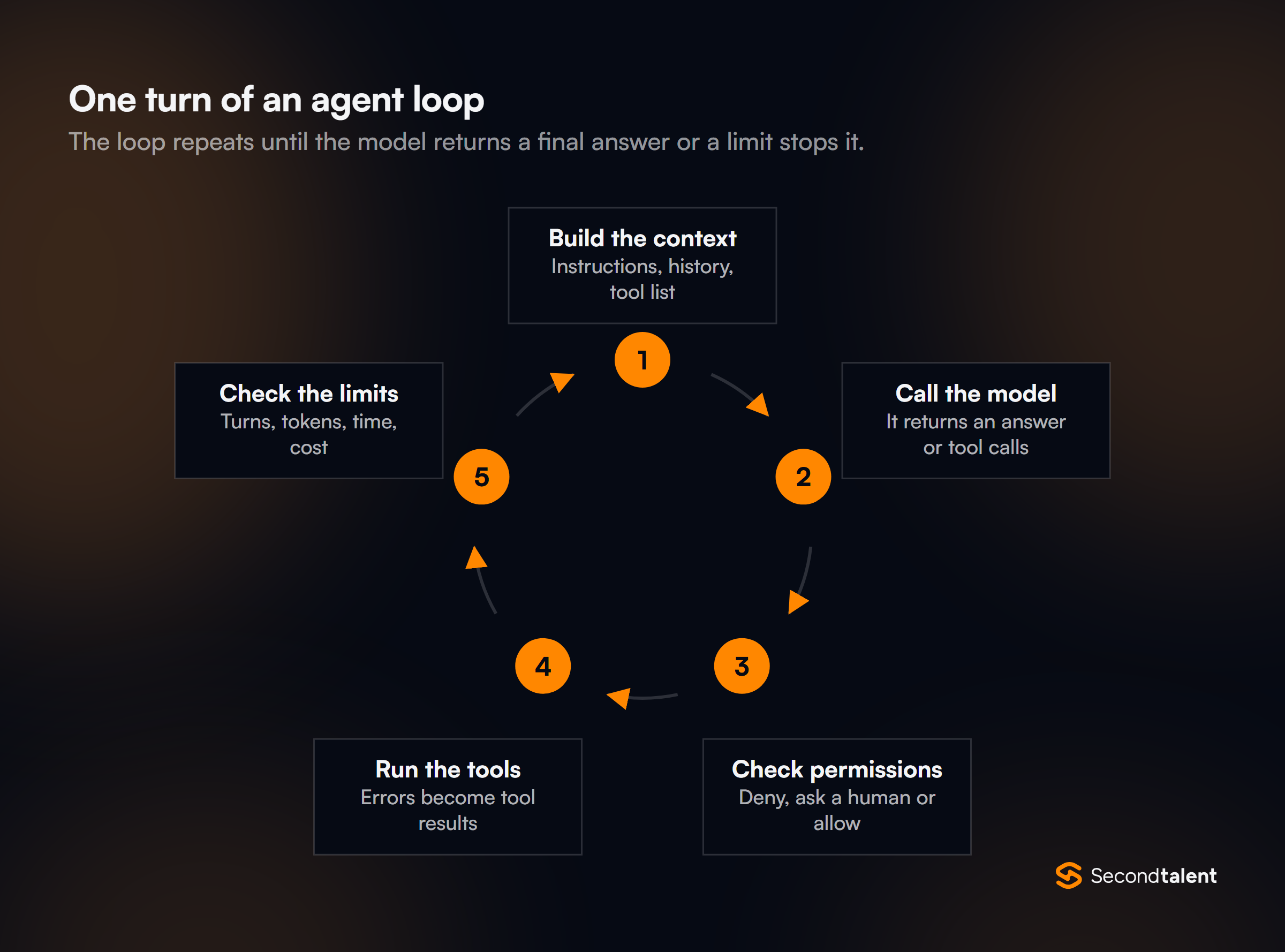 Cycle diagram of one turn of an agent loop in five steps: build the context from instructions, history and the tool list; call the model, which returns an answer or tool calls; check permissions to deny, ask a human or allow; run the tools, with errors returned as tool results; check the limits on turns, tokens, time and cost, then repeat.