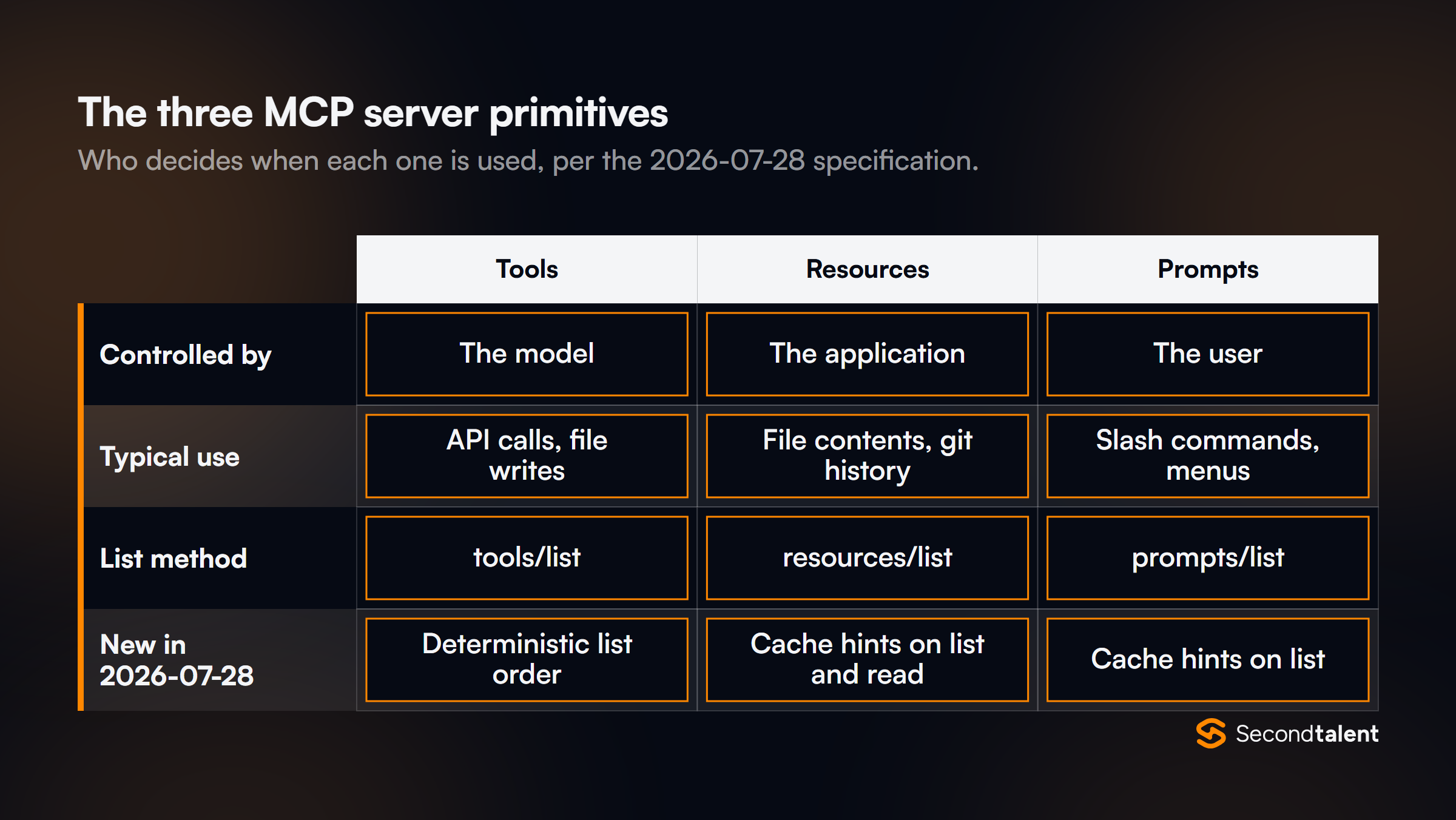 Table of the three MCP server primitives in the 2026-07-28 specification. Tools are controlled by the model, used for API calls and file writes, and listed with tools/list. Resources are controlled by the application, hold file contents or git history, and are listed with resources/list. Prompts are controlled by the user, appear as slash commands or menus, and are listed with prompts/list. New in 2026-07-28: a deterministic tool list order and cache hints on list and read results.