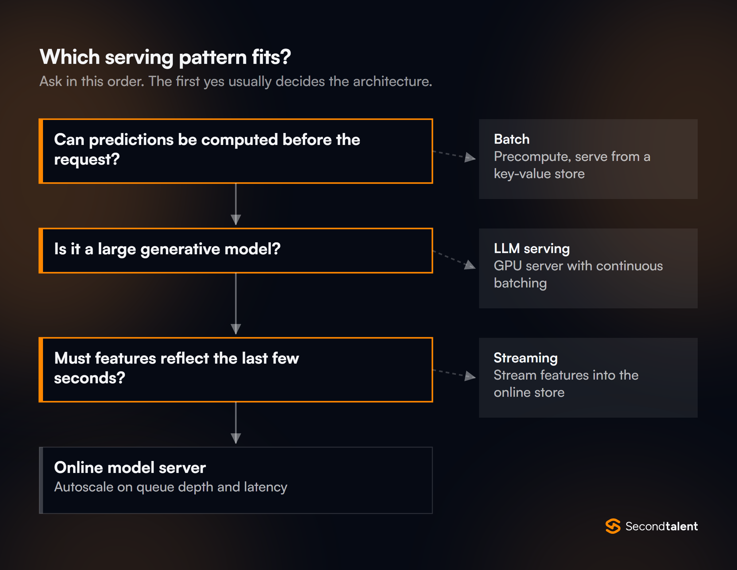 Decision flow for choosing an ML serving pattern: precompute in batch if predictions can be made before the request, use GPU serving with continuous batching for large generative models, stream features if they must reflect the last few seconds, otherwise run an online model server that autoscales on queue depth and latency.