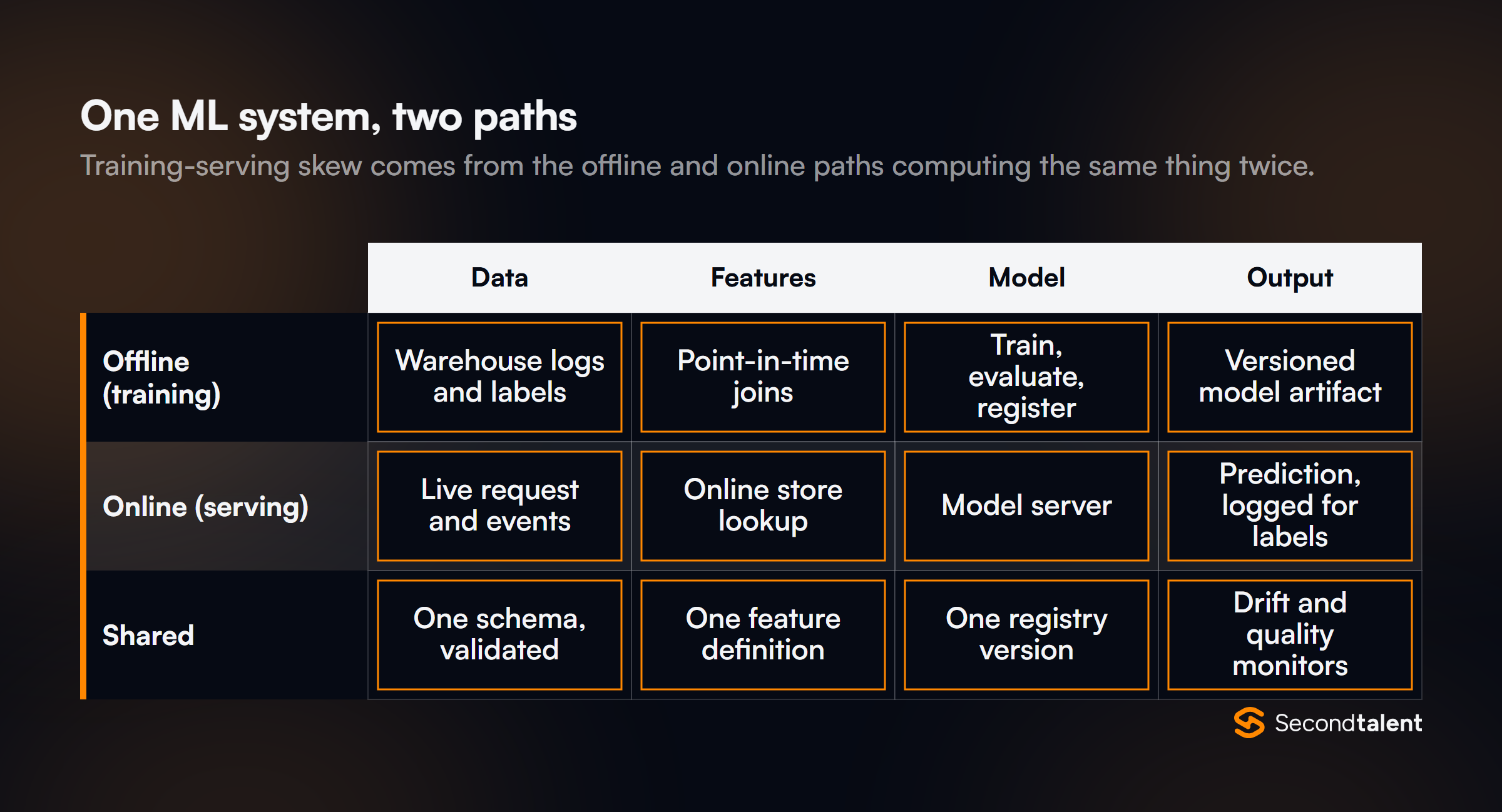 Grid of the offline training path and online serving path of an ML system across data, features, model and output, with the shared pieces that prevent training-serving skew: one validated schema, one feature definition, one registry version and drift monitors.