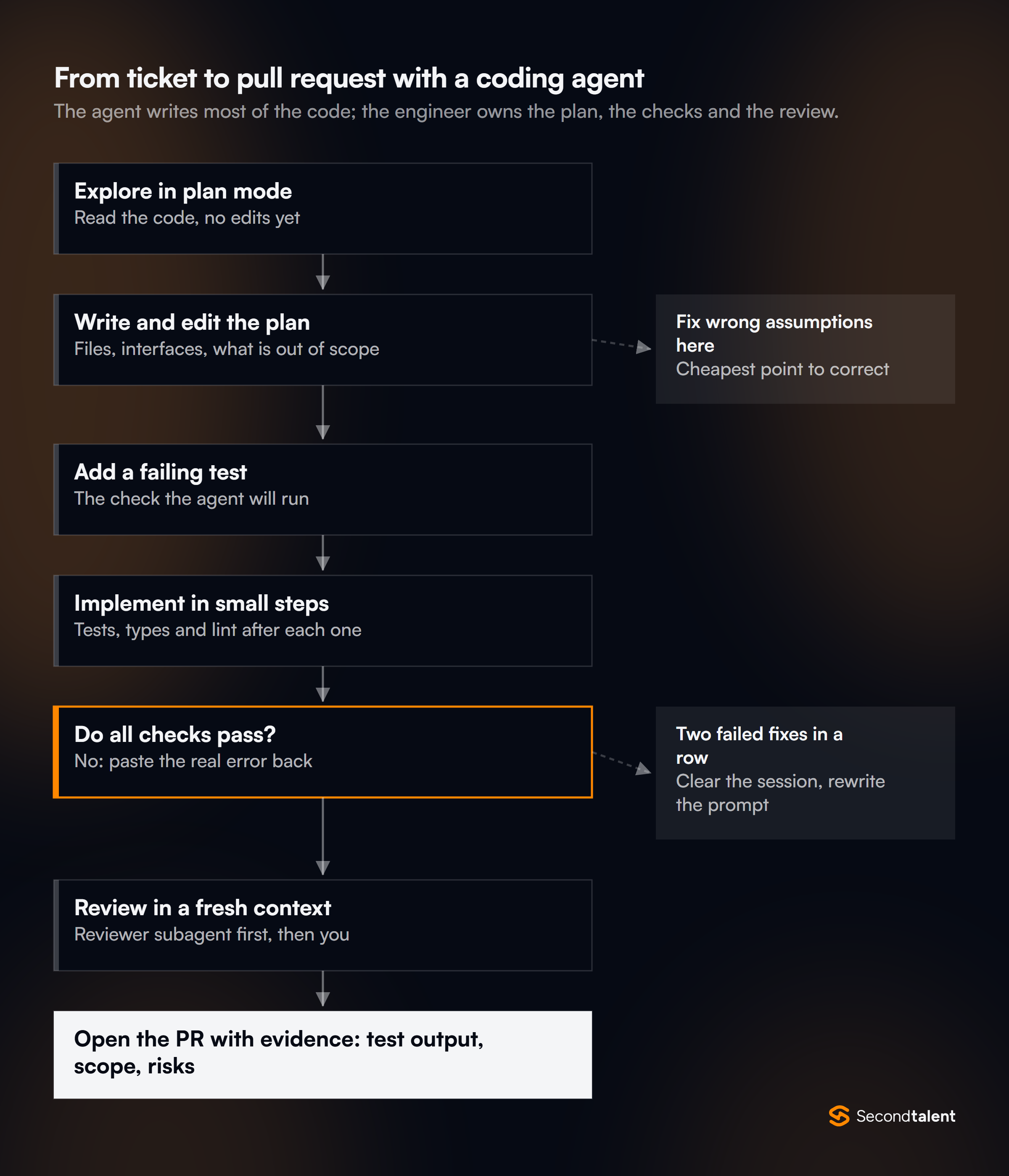 Flowchart of an AI-native engineer's path from ticket to pull request: explore in plan mode, write and edit the plan, add a failing test, implement in small steps, check that tests, types and lint pass (after two failed fixes, clear the session and rewrite the prompt), review in a fresh context, then open the pull request with test output, scope and risks.