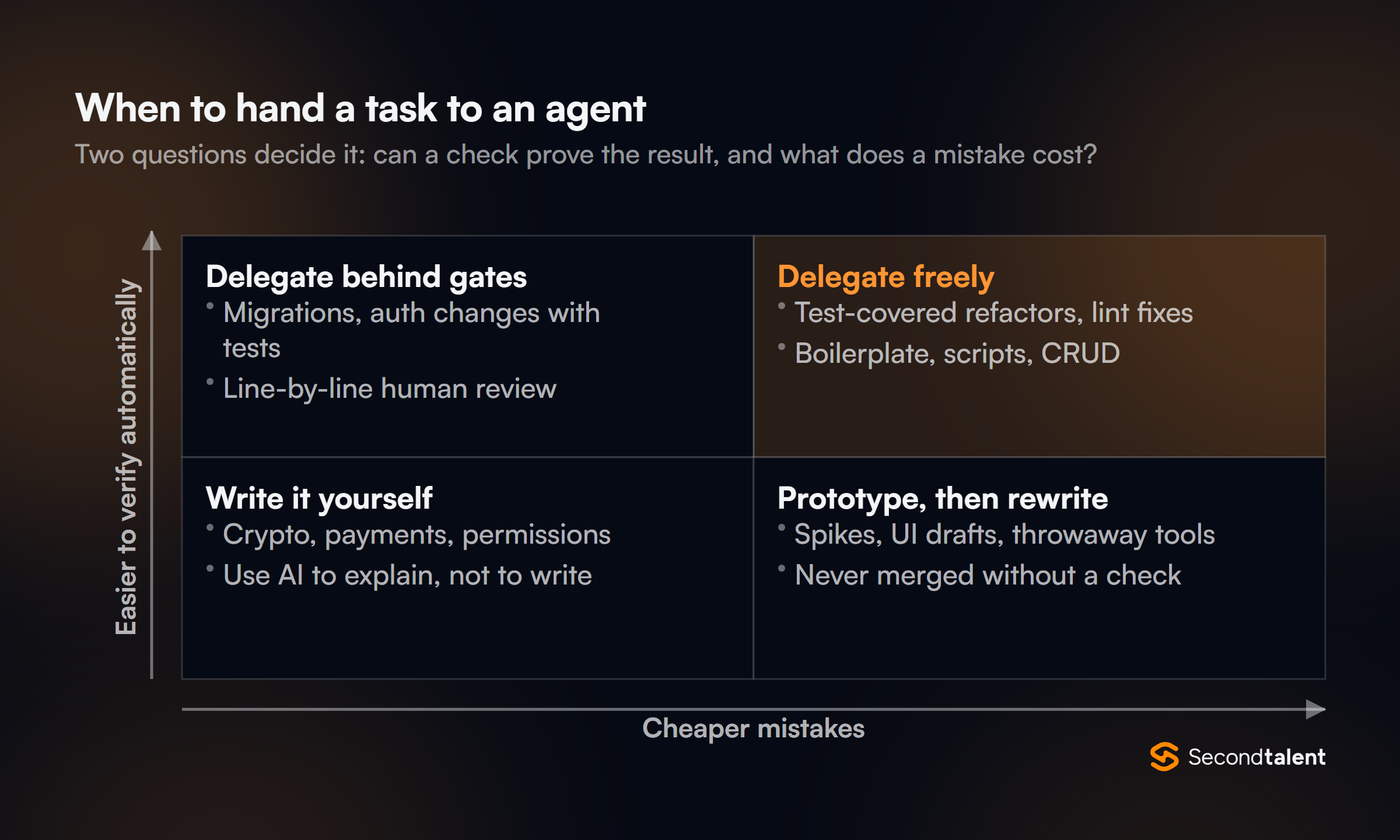 Two by two matrix of when to hand a task to a coding agent, by how easy the result is to verify and how cheap a mistake is. Easy to verify and cheap: delegate freely, such as test-covered refactors and boilerplate. Easy to verify but costly: delegate behind gates with line-by-line review. Hard to verify and costly: write it yourself, such as crypto, payments and permissions. Hard to verify but cheap: prototype, then rewrite.