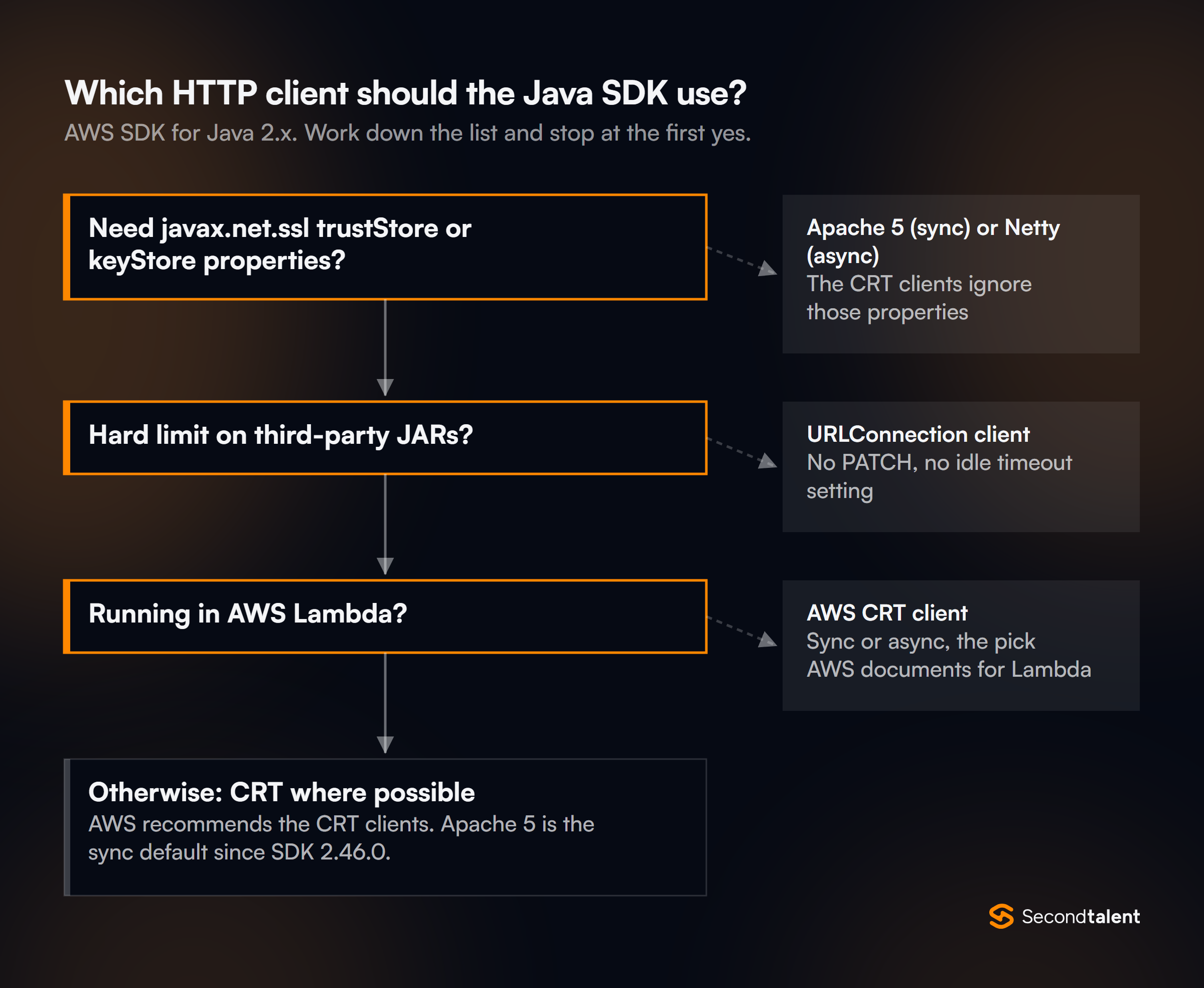 Decision flow for choosing an AWS SDK for Java 2.x HTTP client: Apache 5 or Netty if the app relies on javax.net.ssl trustStore or keyStore properties, the URLConnection client if third-party JARs must be minimal, the AWS CRT client on Lambda, otherwise CRT where possible, with Apache 5 as the sync default since SDK 2.46.0.