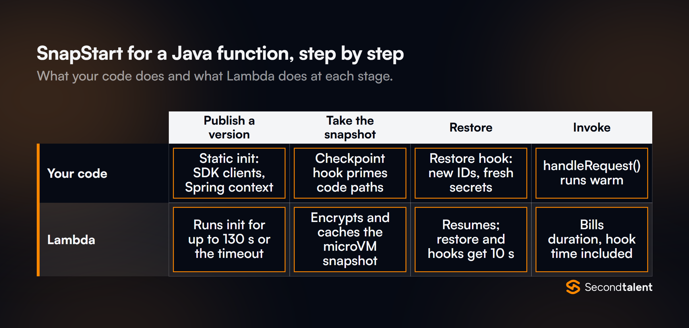 Swimlane of Lambda SnapStart for a Java function across publish, snapshot, restore and invoke: your code runs static init, a checkpoint hook that primes code paths, a restore hook that creates new IDs and fresh secrets, then the warm handler; Lambda runs init for up to 130 seconds or the timeout, encrypts and caches the snapshot, allows 10 seconds for restore and hooks, and bills hook time.