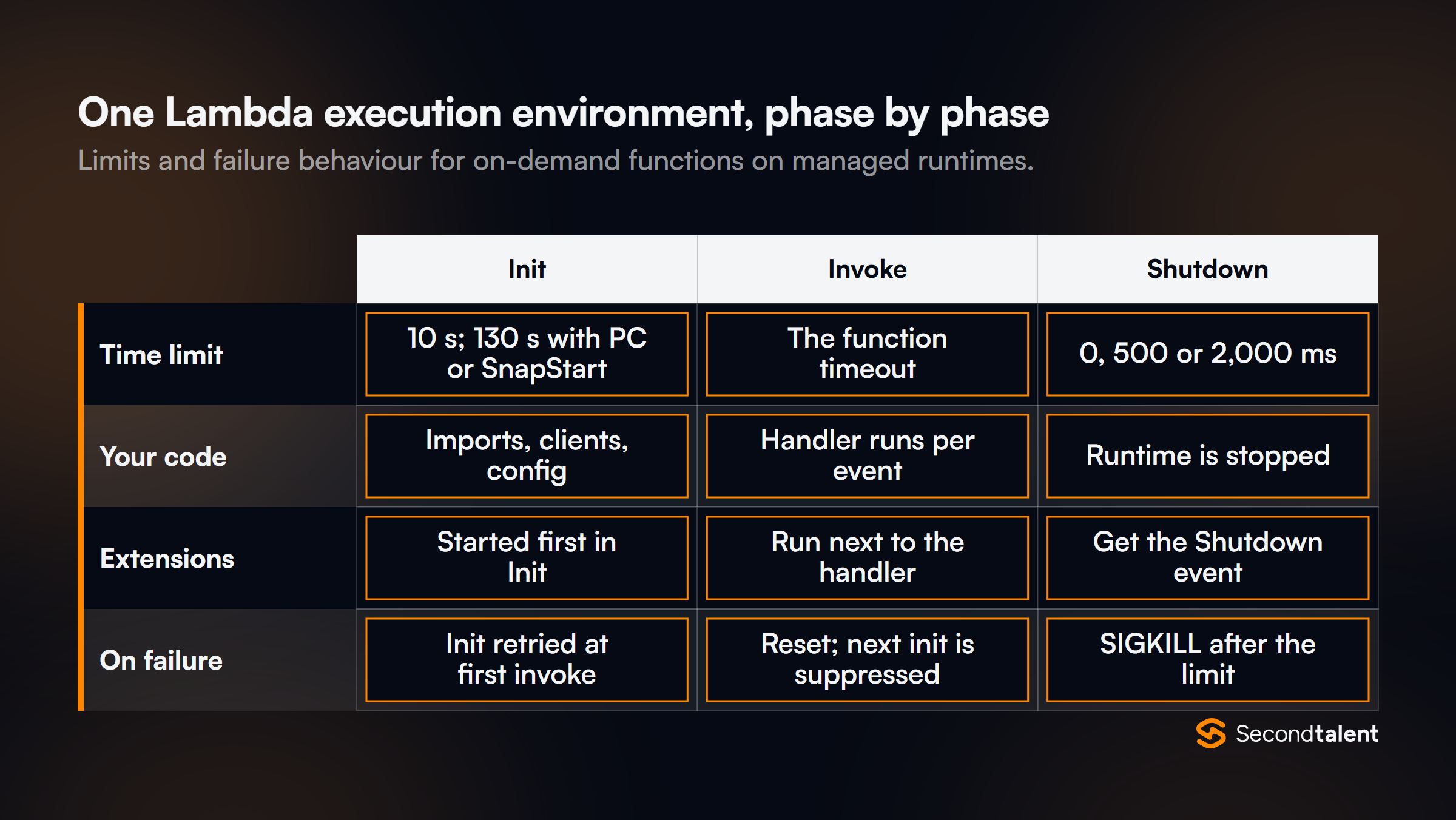 Grid of the Lambda execution environment phases Init, Invoke and Shutdown. Init is limited to 10 seconds, or 130 seconds with provisioned concurrency or SnapStart, and is retried at first invoke on failure. Invoke is limited by the function timeout, and a failure resets the environment so the next init is suppressed. Shutdown lasts 0, 500 or 2,000 ms depending on extensions, then Lambda sends SIGKILL.
