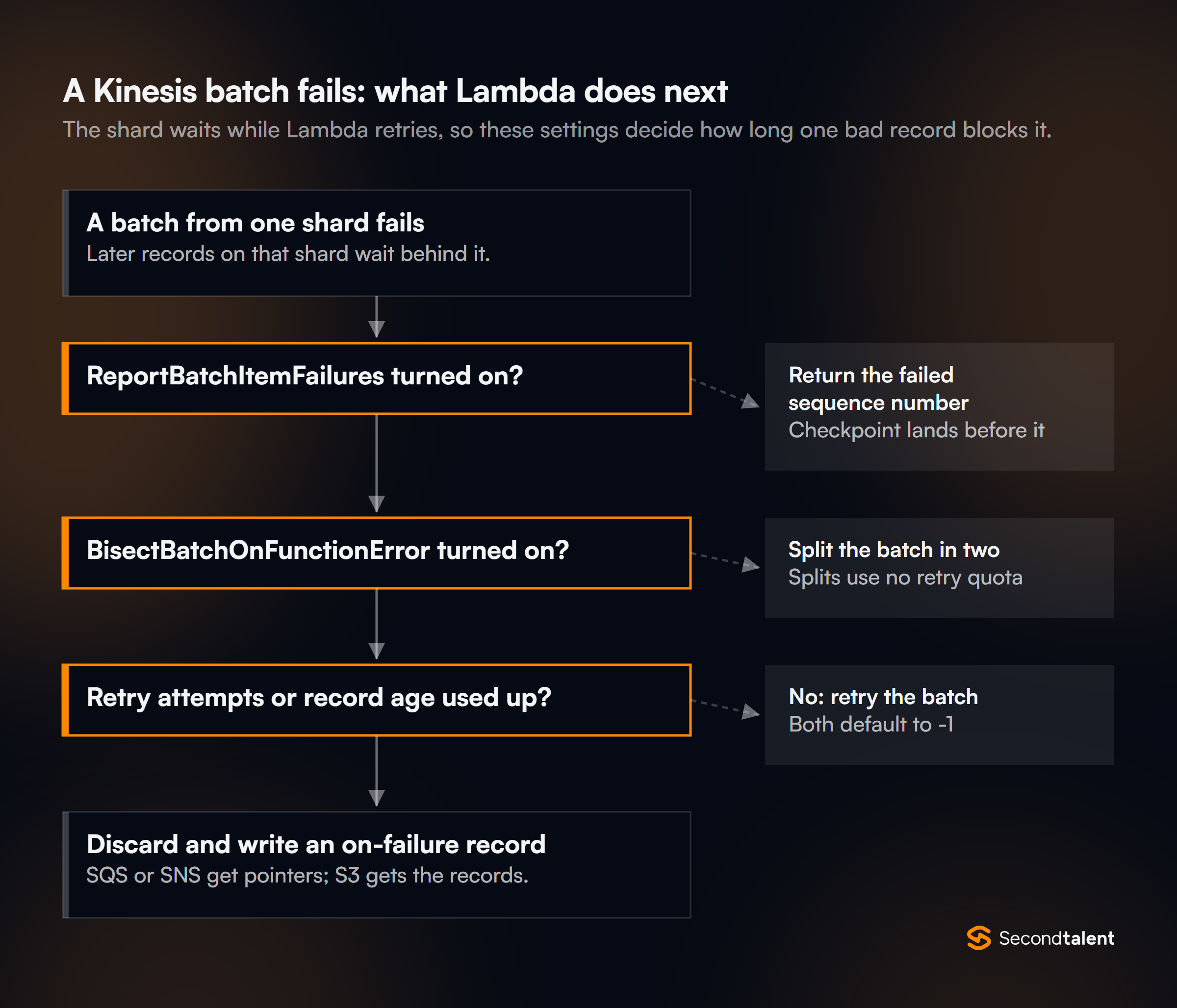 Flowchart of what Lambda does when a Kinesis batch fails: later records on the shard wait; with ReportBatchItemFailures the checkpoint lands before the failed sequence number; with BisectBatchOnFunctionError the batch splits in two without using retry quota; Lambda retries until retry attempts or record age run out, both -1 by default; then it discards the batch and writes an on-failure record, metadata for SQS or SNS and the full records for S3.