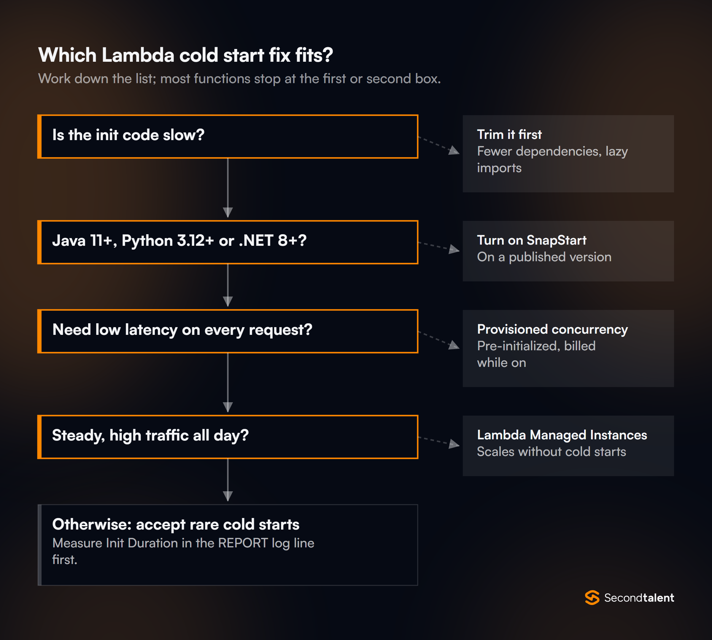 Decision flow for Lambda cold starts: trim slow init code first, turn on SnapStart for Java 11+, Python 3.12+ or .NET 8+, use provisioned concurrency for low latency on every request, Lambda Managed Instances for steady traffic, otherwise accept rare cold starts.