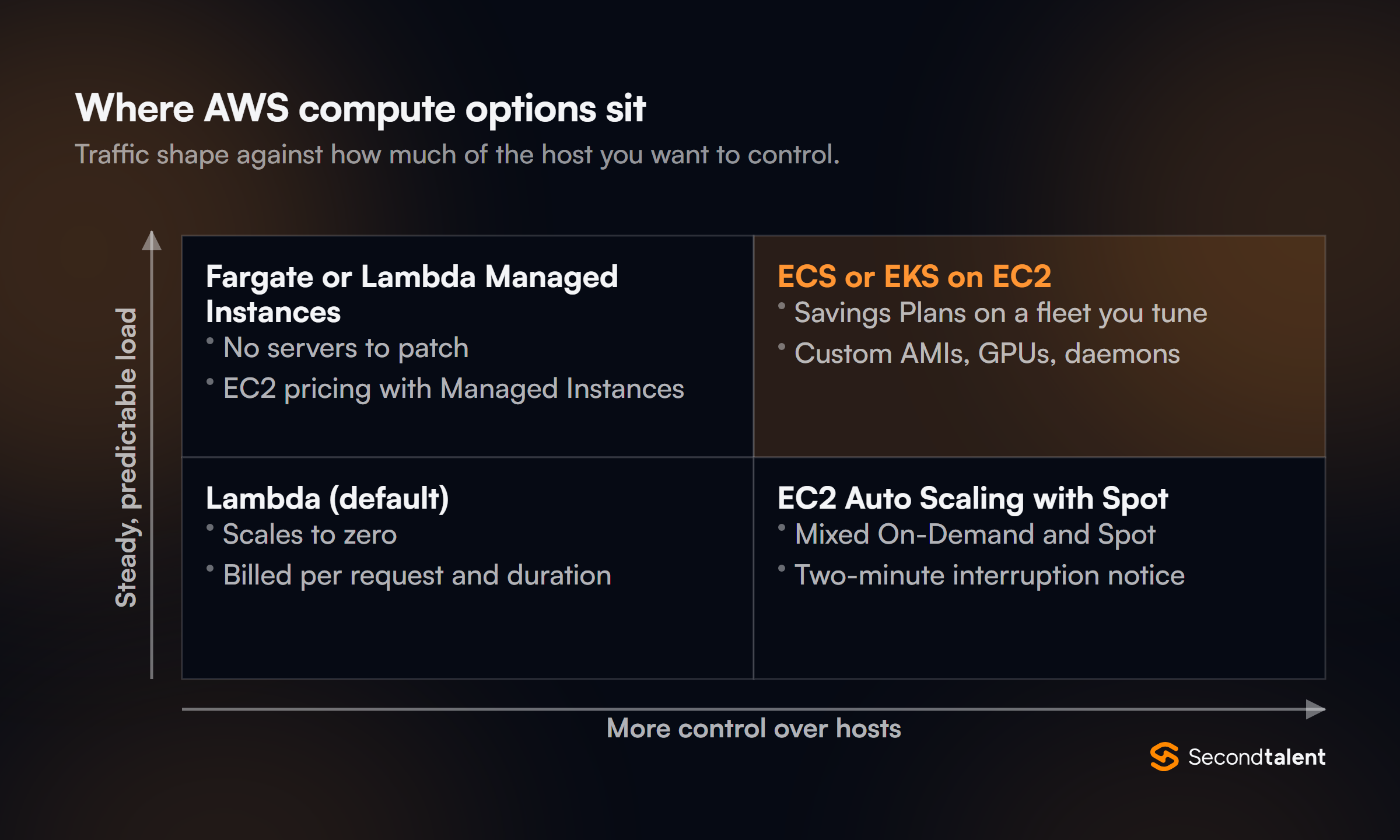 Two by two grid of AWS compute by traffic shape and host control: Lambda for spiky traffic with little control, Fargate or Lambda Managed Instances for steady load, EC2 Auto Scaling with Spot for spiky work you tune, ECS or EKS on EC2 for steady load with full control.