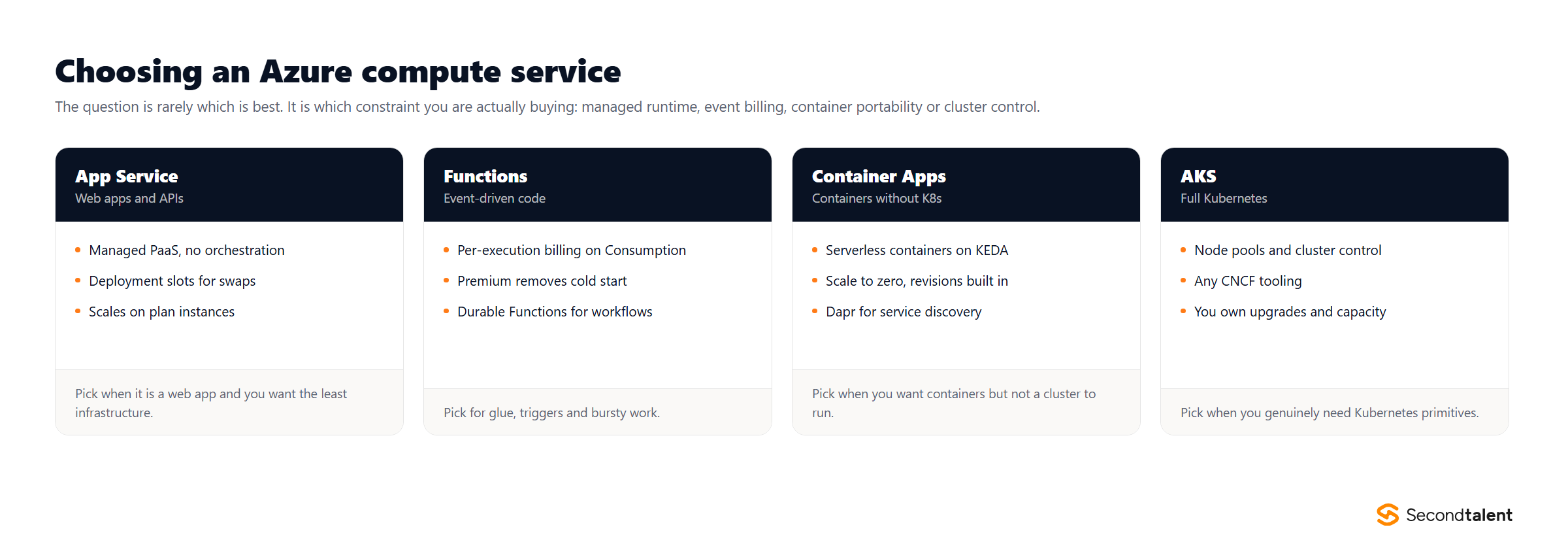 Comparison of Azure App Service, Functions, Container Apps and AKS covering hosting model, scaling and when to choose each