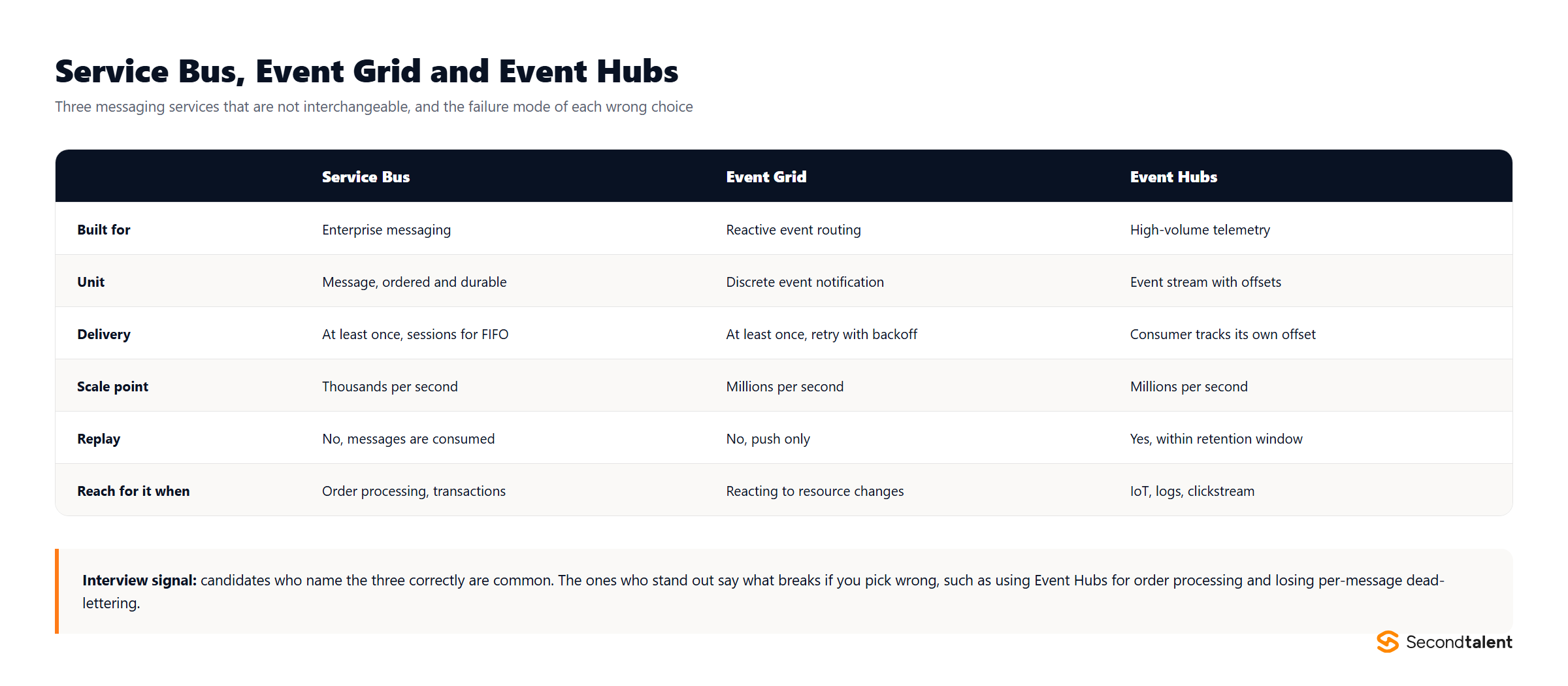 Table comparing Azure Service Bus, Event Grid and Event Hubs across delivery guarantees, scale, replay and typical use
