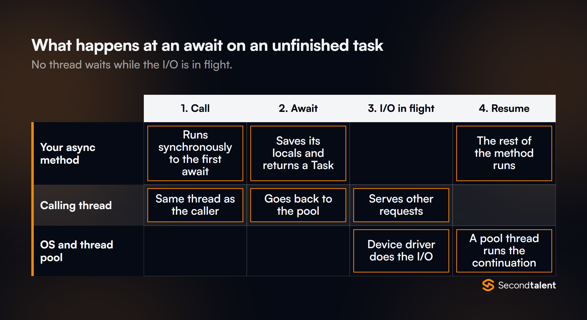 Swimlane of an await on an unfinished task: the method runs to the first await, saves its state and returns a Task, the calling thread goes back to the pool during I/O, and a pool thread runs the continuation.