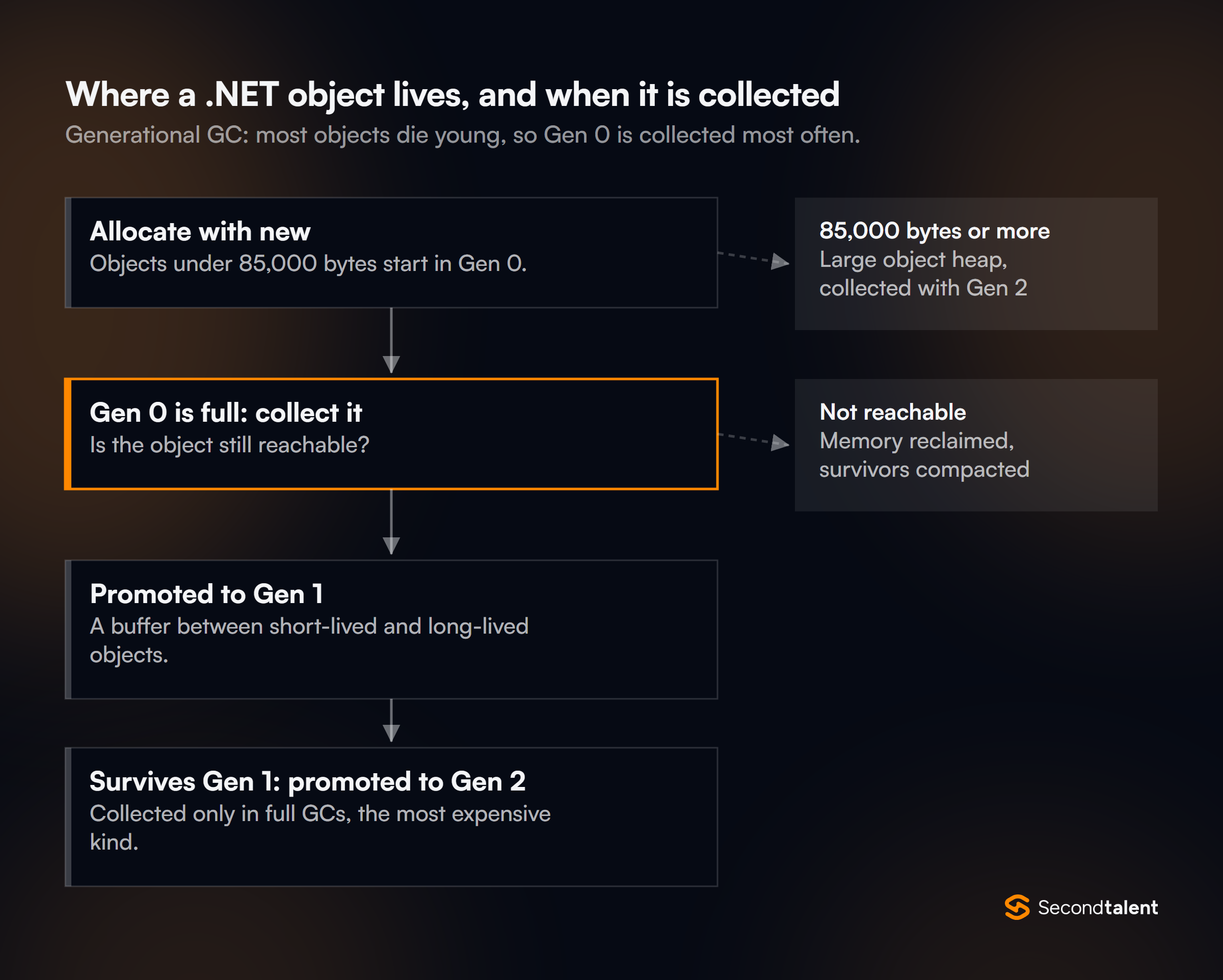 Flowchart of .NET garbage collection: new objects under 85,000 bytes start in Gen 0, larger ones go to the large object heap, unreachable objects are reclaimed, and survivors are promoted to Gen 1 and then Gen 2.