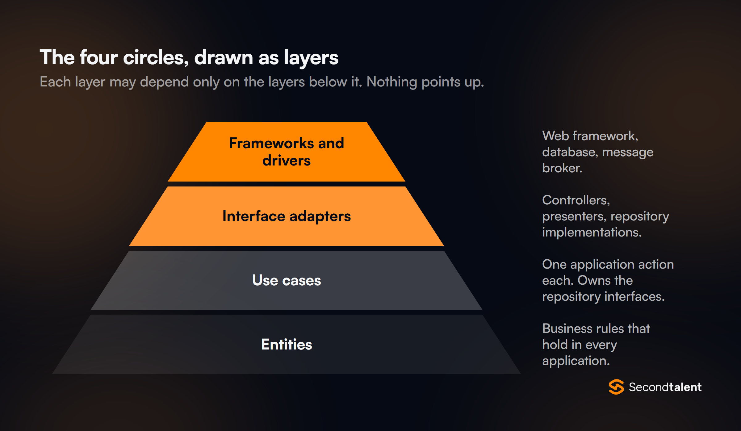 Clean Architecture's four circles drawn as stacked layers: frameworks and drivers on top, then interface adapters, use cases, and entities at the base, with each layer depending only on the layers below.