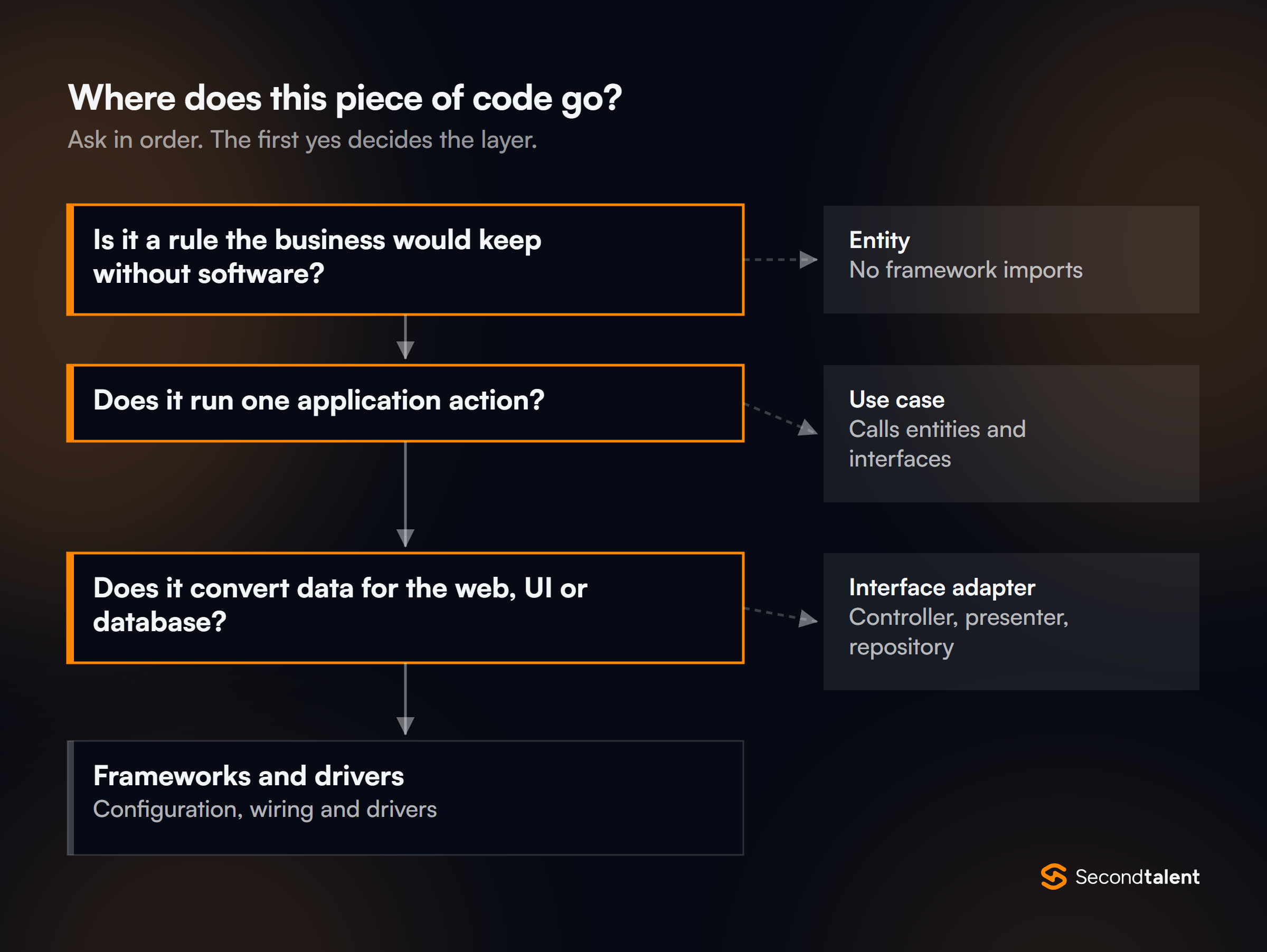 Decision flow for placing code: a rule the business would keep without software goes in an entity, one application action goes in a use case, data conversion for web, UI or database goes in an interface adapter, and the rest is frameworks and drivers.