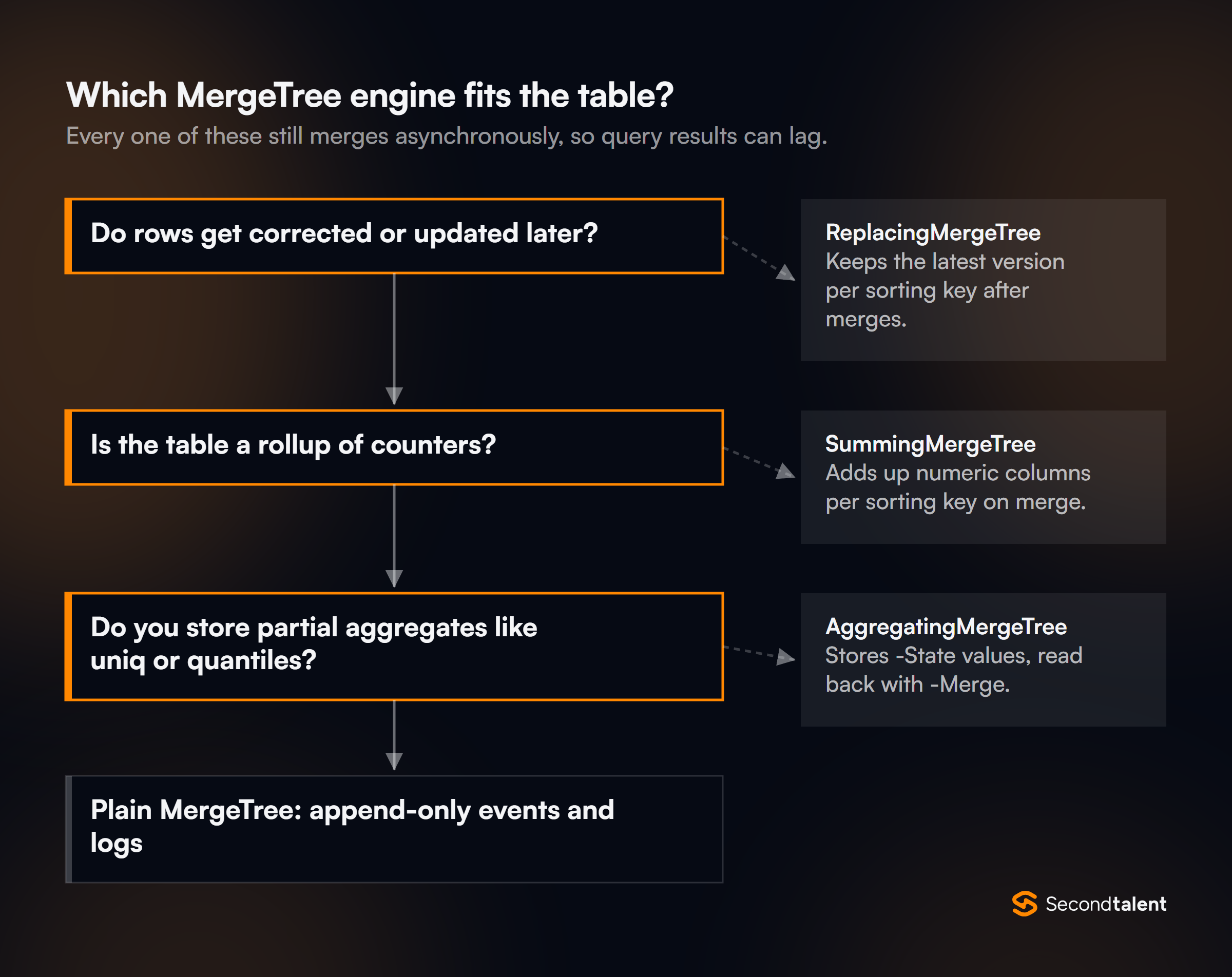 Decision flowchart for MergeTree engines: ReplacingMergeTree for rows corrected later, SummingMergeTree for counter rollups, AggregatingMergeTree for partial aggregates, and plain MergeTree for append-only events.