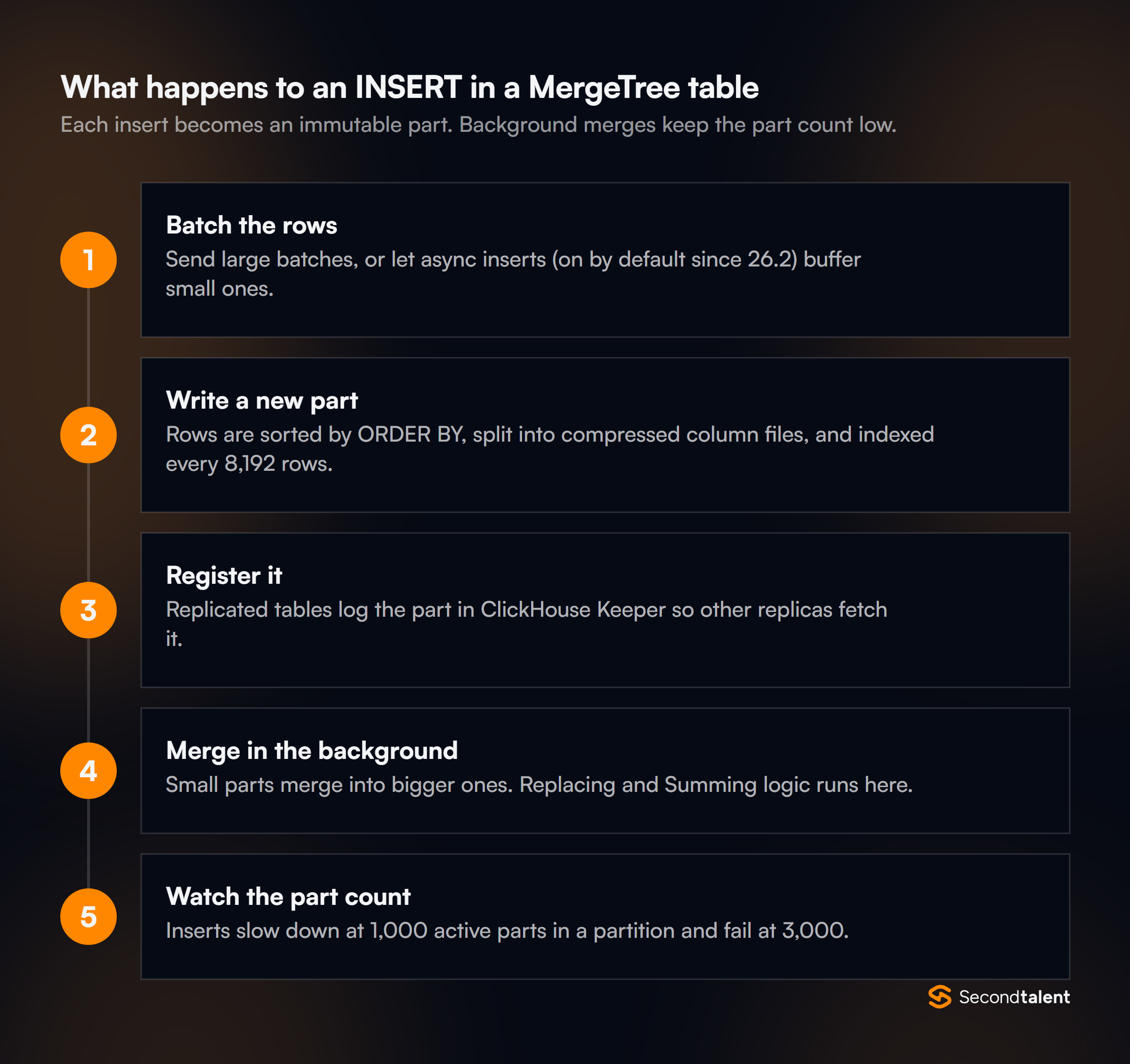 Five steps of a MergeTree insert: batch the rows or use async inserts, write a sorted compressed part indexed every 8,192 rows, register it in ClickHouse Keeper, merge in the background, and keep active parts under 1,000 per partition.