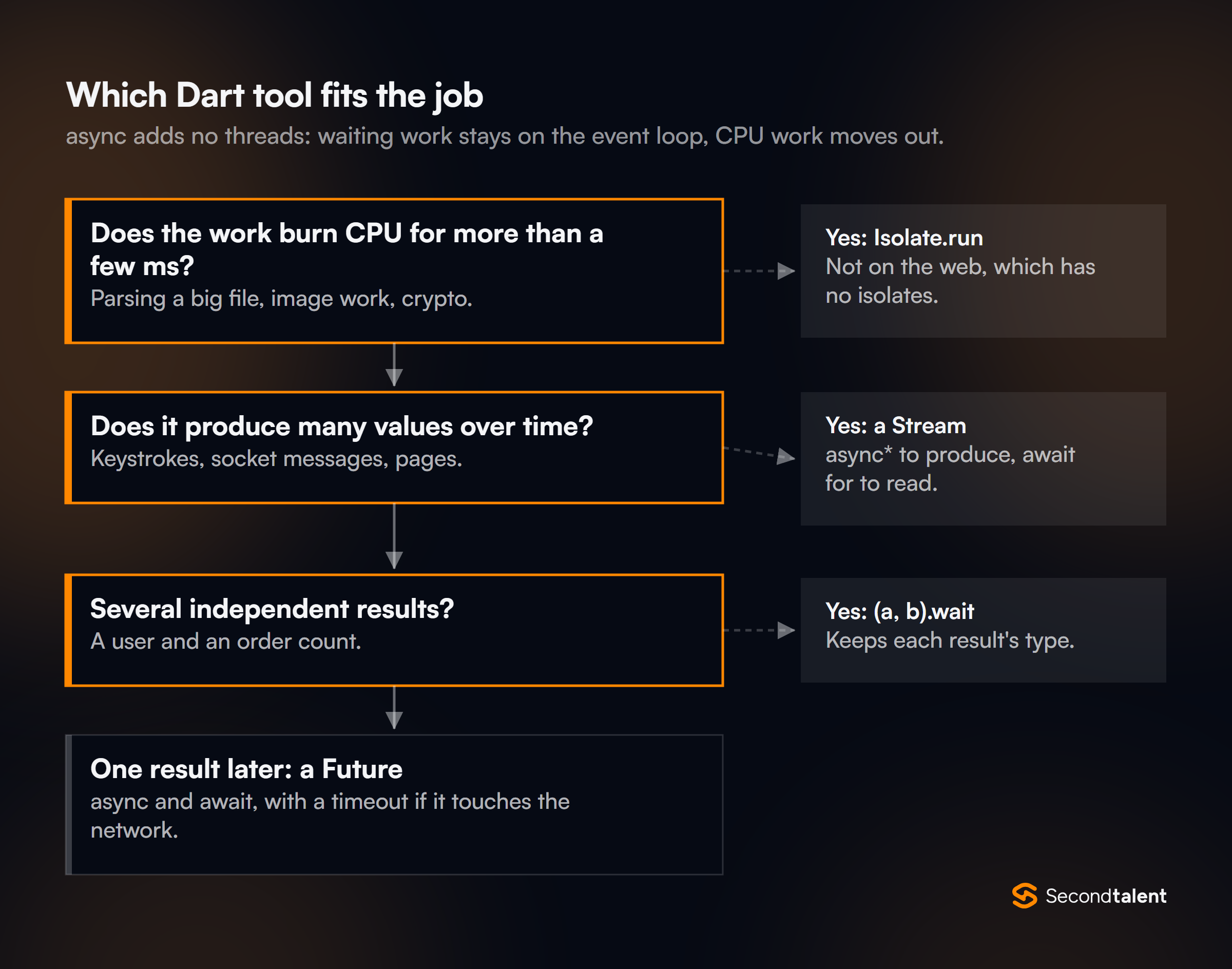 Decision flow for Dart concurrency: CPU-heavy work goes to Isolate.run (not on the web), many values over time use a Stream, several independent results use a record's .wait, and a single later result is a Future.