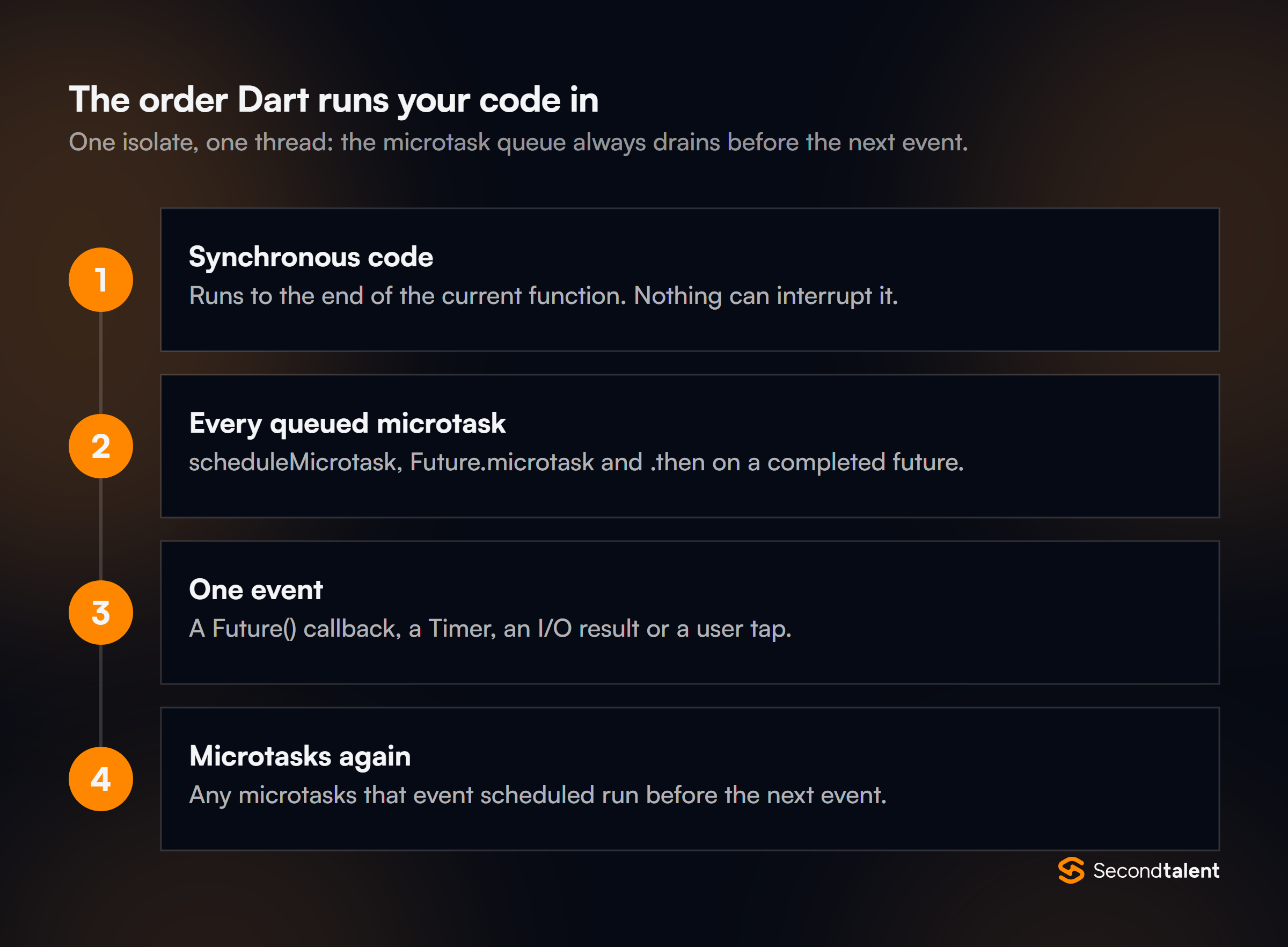 Four steps of Dart's event loop: synchronous code runs to the end, then every queued microtask including .then on a completed future, then one event such as a Future callback or Timer, then microtasks again before the next event.