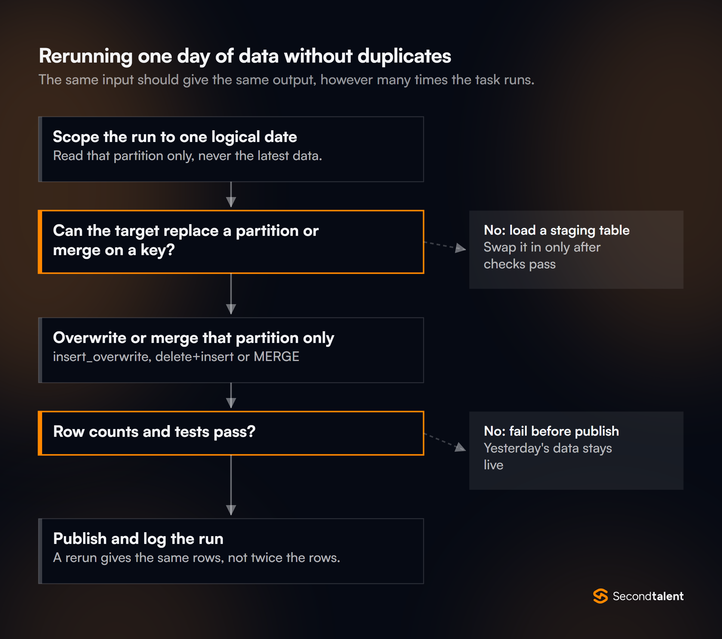 Flowchart for rerunning one day of data without duplicates: scope the run to one logical date and read only that partition; if the target cannot replace a partition or merge on a key, load a staging table and swap it in after checks pass; overwrite or merge only that partition with insert_overwrite, delete+insert or MERGE; if row counts and tests fail, stop before publishing so the previous data stays live; then publish and log the run.