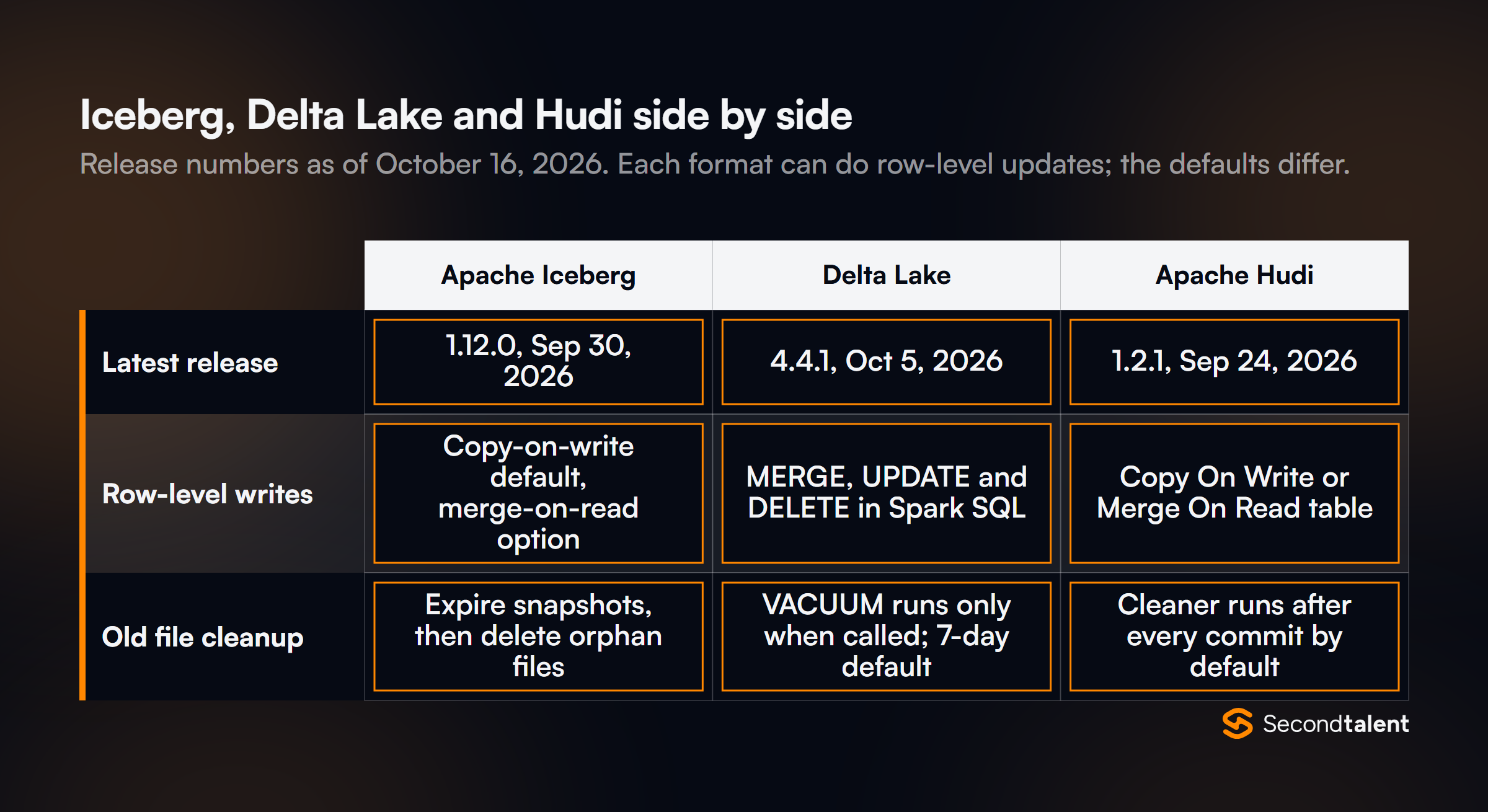 Comparison grid of Apache Iceberg, Delta Lake and Apache Hudi as of October 16, 2026. Latest releases: Iceberg 1.12.0 on September 30, 2026, Delta Lake 4.4.1 on October 5, 2026, Hudi 1.2.1 on September 24, 2026. Row-level writes: Iceberg defaults to copy-on-write with a merge-on-read option, Delta Lake supports MERGE, UPDATE and DELETE in Spark SQL, Hudi tables are Copy On Write or Merge On Read. Old file cleanup: Iceberg expires snapshots then deletes orphan files, Delta Lake VACUUM runs only when called with a 7-day default retention, Hudi's cleaner runs after every commit by default.