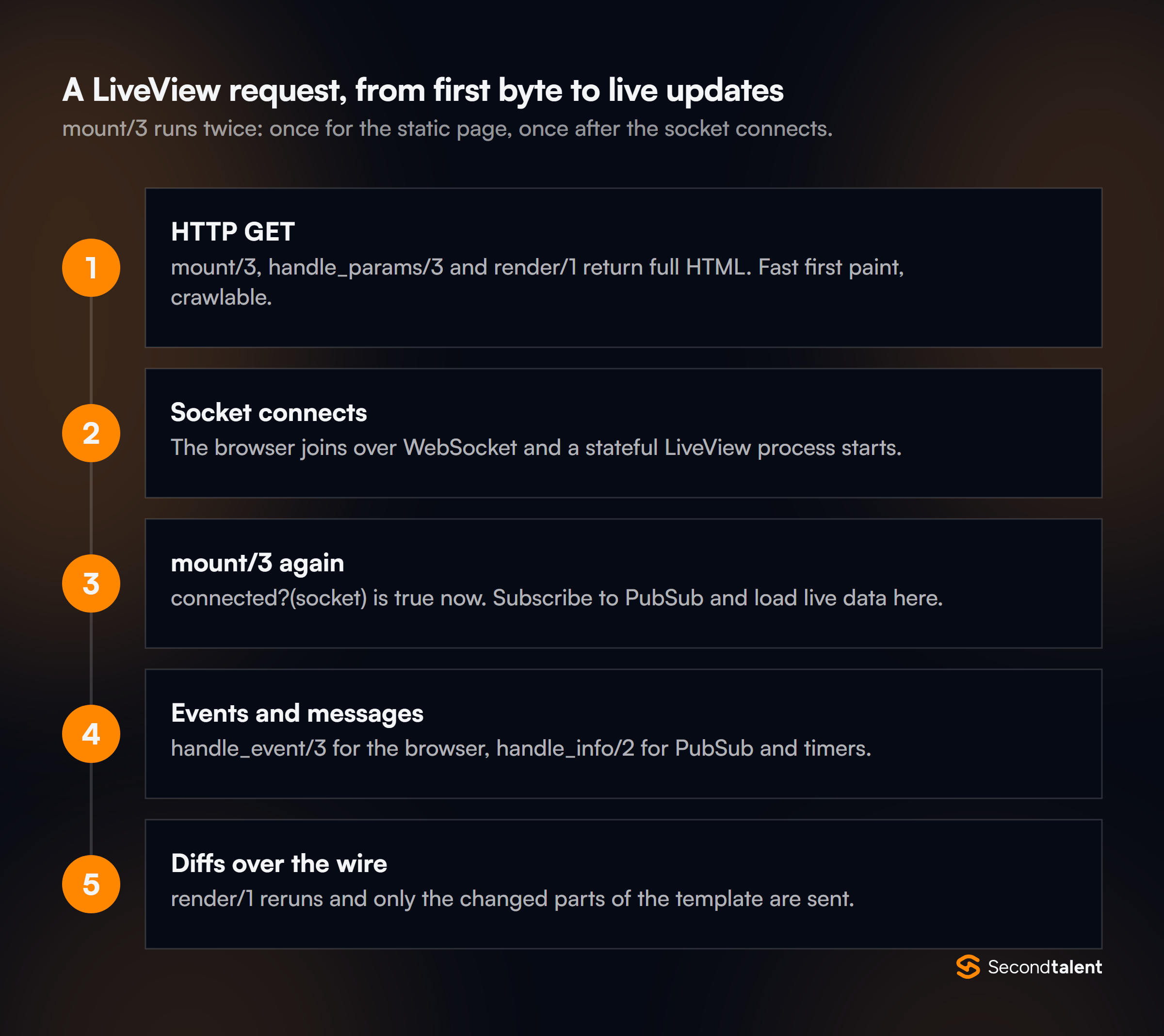 Five steps of a LiveView request: HTTP GET renders full HTML, the socket connects, mount runs again with connected? true, events and messages arrive, and only changed parts are sent.