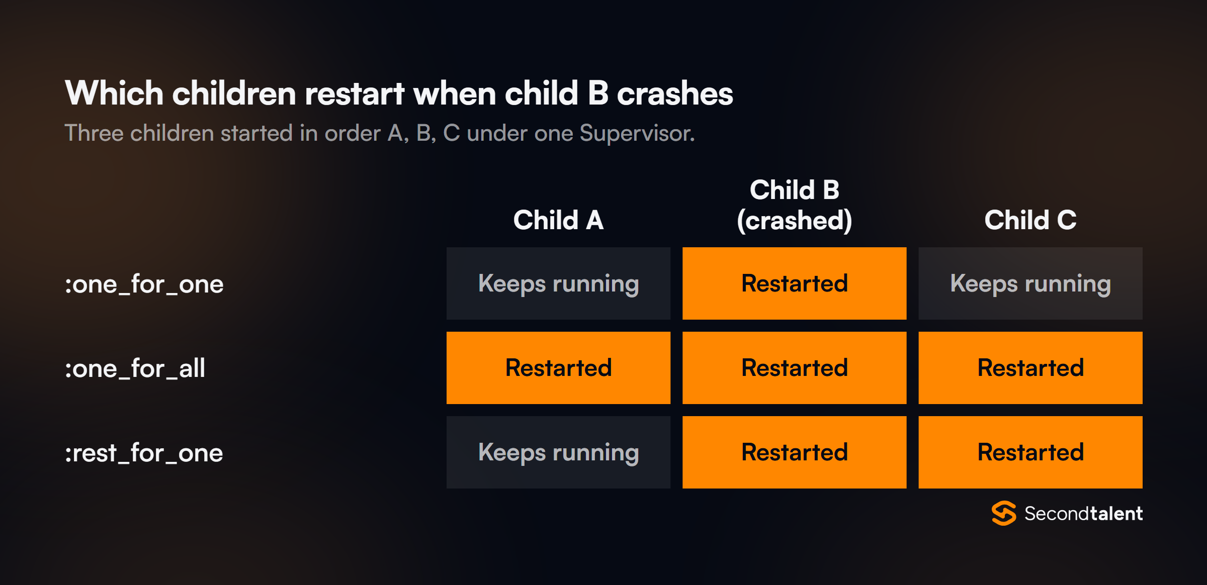 Grid of which children restart when child B crashes: one_for_one restarts only B; one_for_all restarts A, B and C; rest_for_one restarts B and C while A keeps running.