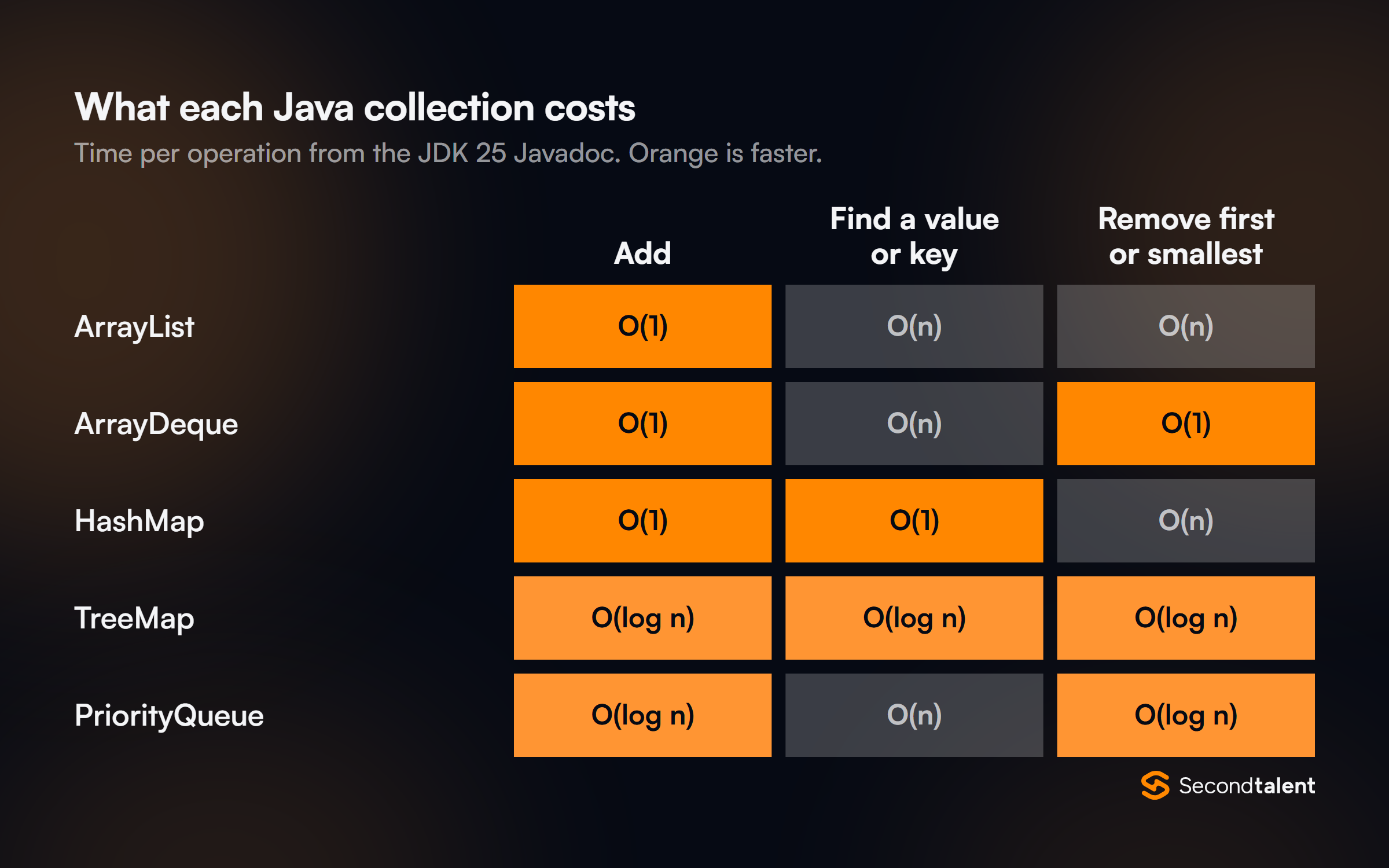 Grid of operation costs for ArrayList, ArrayDeque, HashMap, TreeMap and PriorityQueue: add, find a value or key, and remove the first or smallest element, each marked O(1), O(log n) or O(n).
