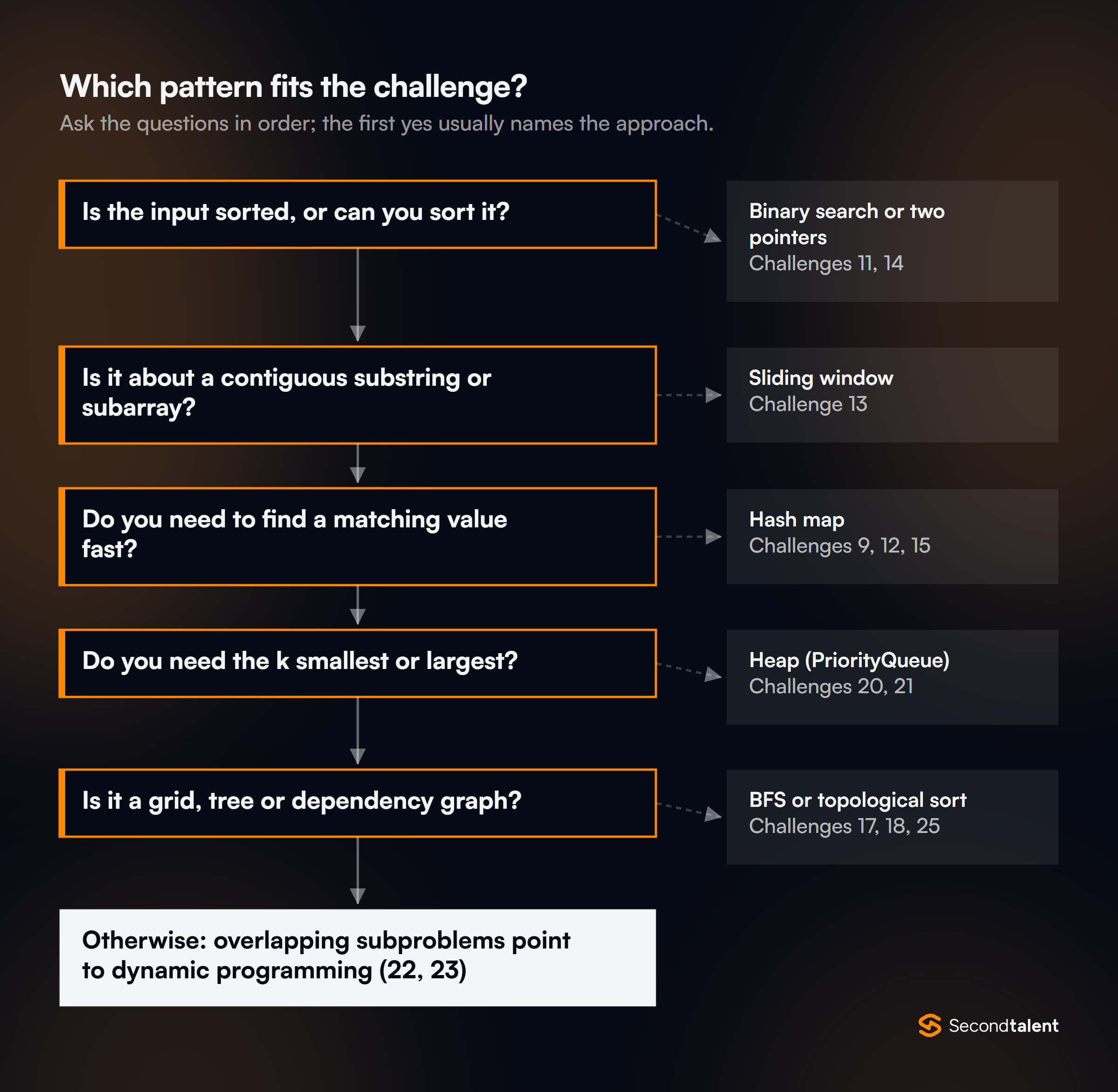 Flowchart for picking an approach: sorted input leads to binary search or two pointers, contiguous ranges to a sliding window, fast lookups to a hash map, k smallest or largest to a heap, grids and graphs to BFS or topological sort, otherwise dynamic programming.