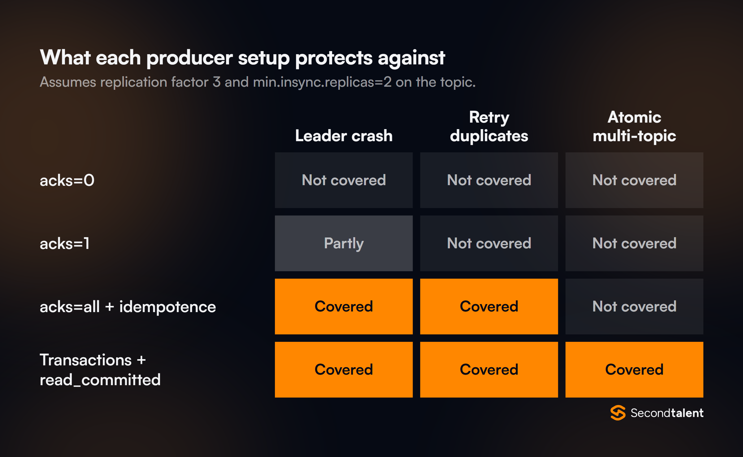Grid of producer setups against failures: acks=0 covers none, acks=1 partly covers a leader crash, acks=all with idempotence covers leader crash and retry duplicates, transactions with read_committed also cover atomic multi-topic writes.