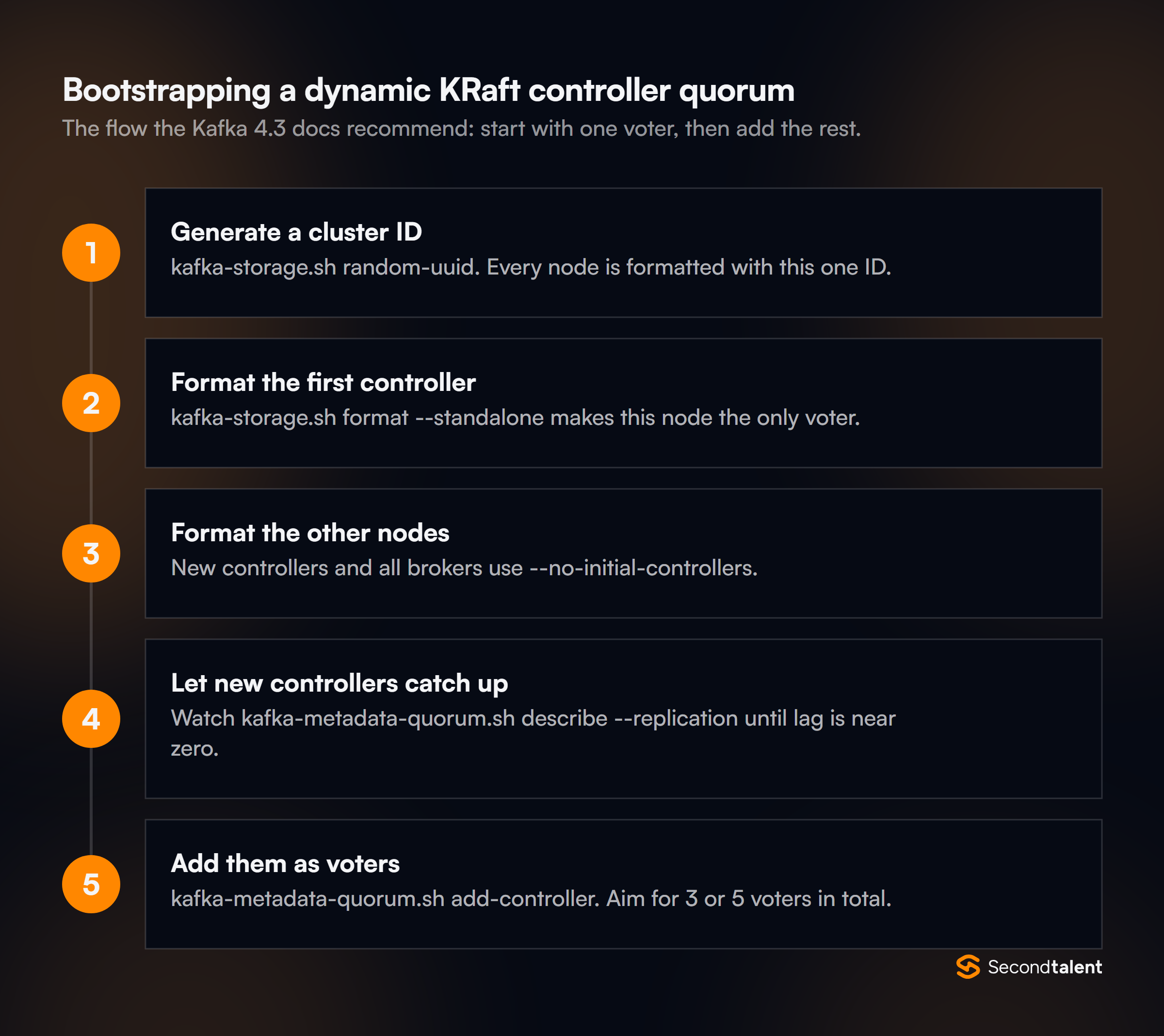 Five steps to bootstrap a dynamic KRaft quorum: generate a cluster ID, format the first controller with --standalone, format other nodes with --no-initial-controllers, wait for catch-up, then run add-controller.
