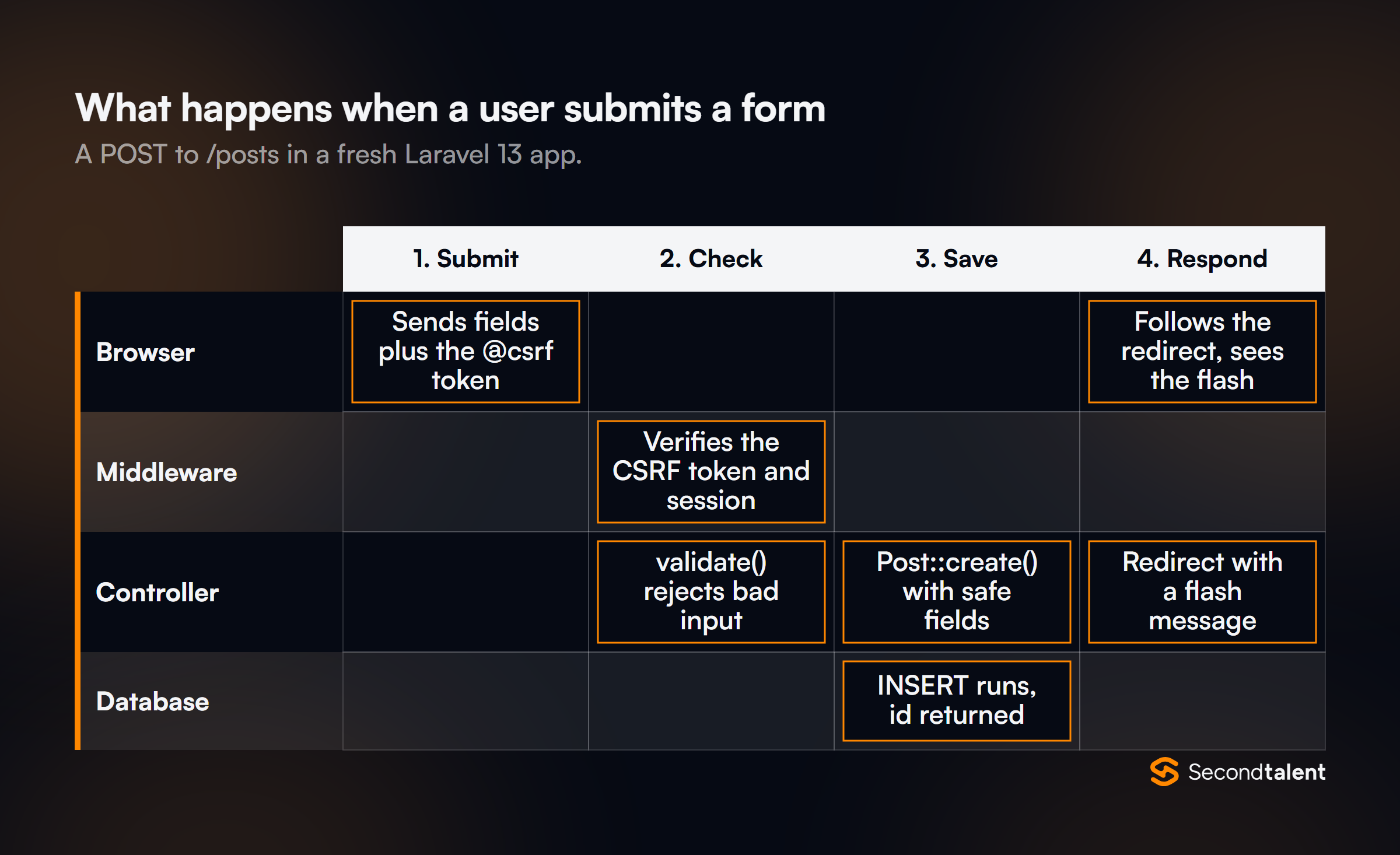 Swimlane of a form submission in Laravel 13: the browser sends fields with the CSRF token, middleware verifies it, the controller validates and calls Post::create, the database inserts the row, and the browser follows a redirect with a flash message.