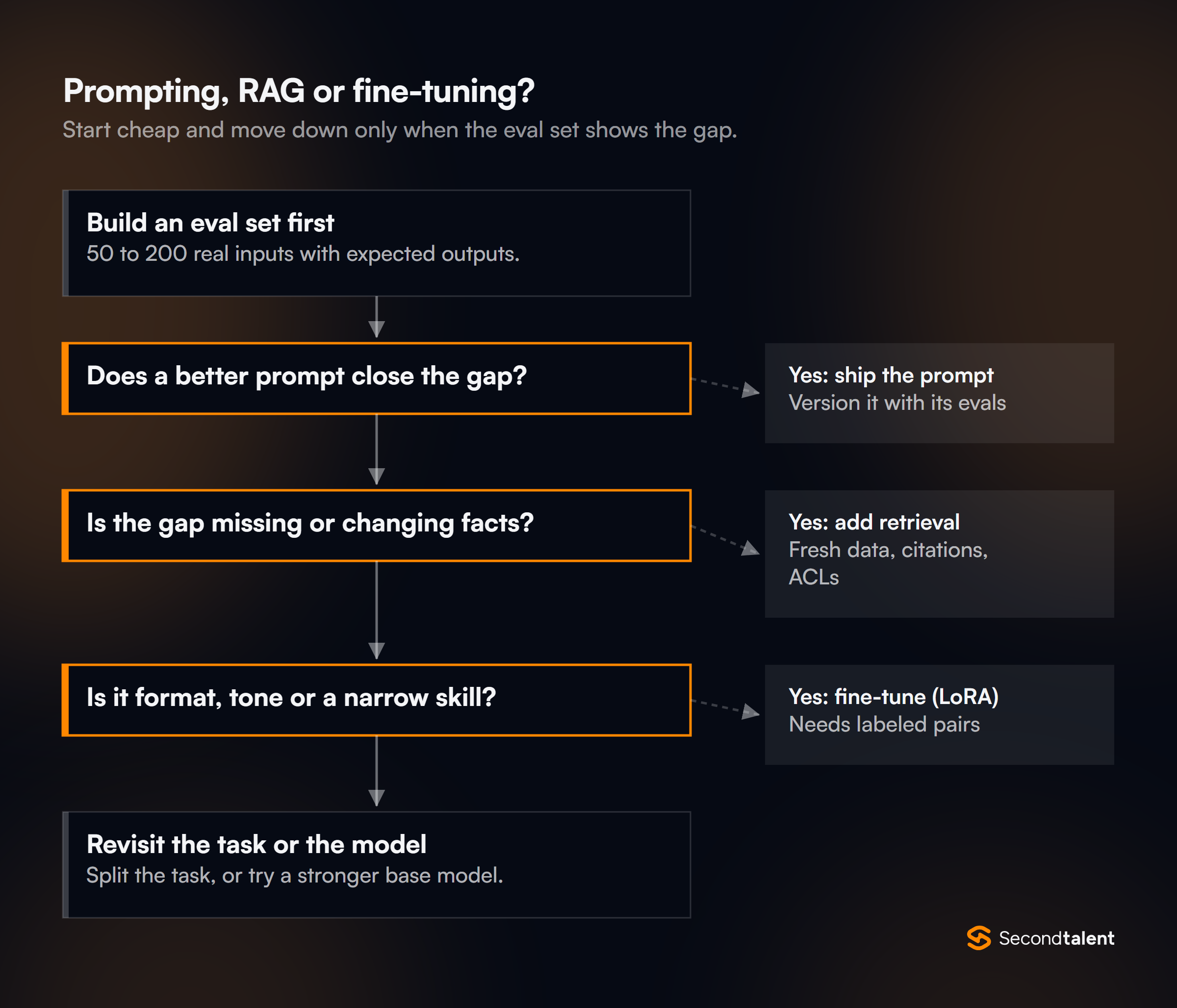 Flowchart for choosing between prompting, RAG and fine-tuning: build an eval set of 50 to 200 real inputs first; if a better prompt closes the gap, ship the prompt; if the gap is missing or changing facts, add retrieval; if it is format, tone or a narrow skill, fine-tune with LoRA on labeled pairs; otherwise split the task or try a stronger base model.