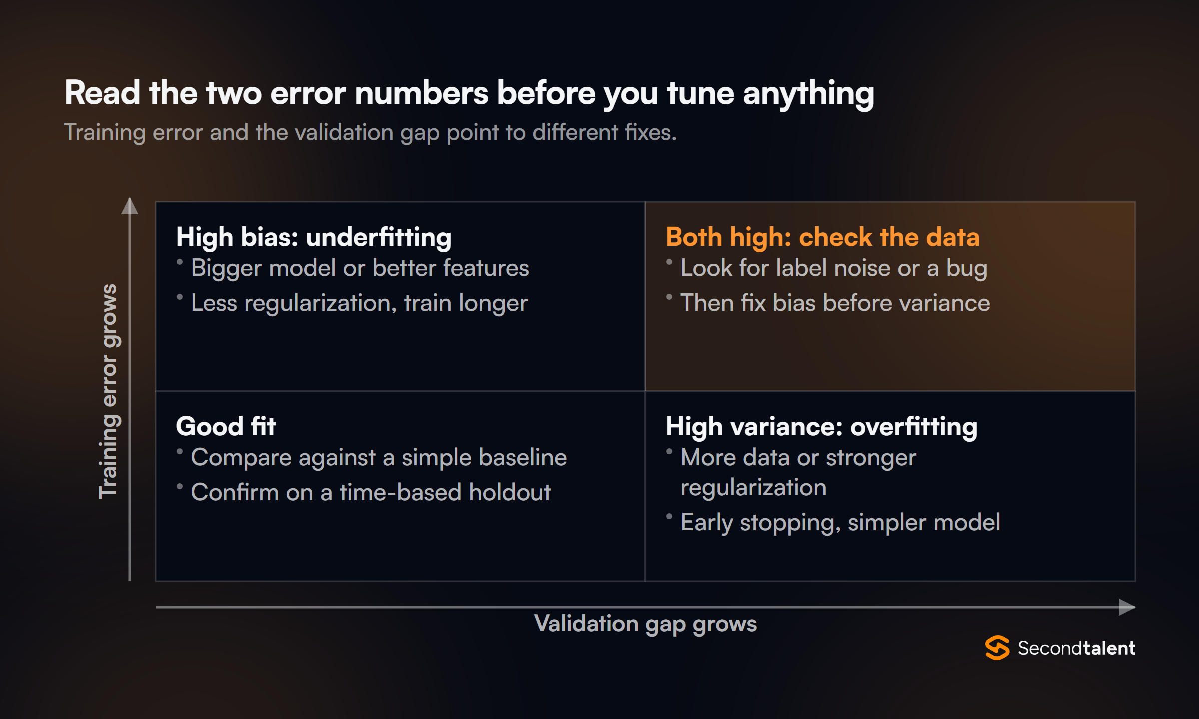 Two by two grid for diagnosing a model from training error and the gap between training and validation error. High training error with a small gap is high bias, fixed with a bigger model, better features, less regularization or longer training. Both high means checking the data for label noise or a bug first. Low training error with a small gap is a good fit to compare against a simple baseline and a time-based holdout. Low training error with a large gap is high variance, fixed with more data, stronger regularization, early stopping or a simpler model.
