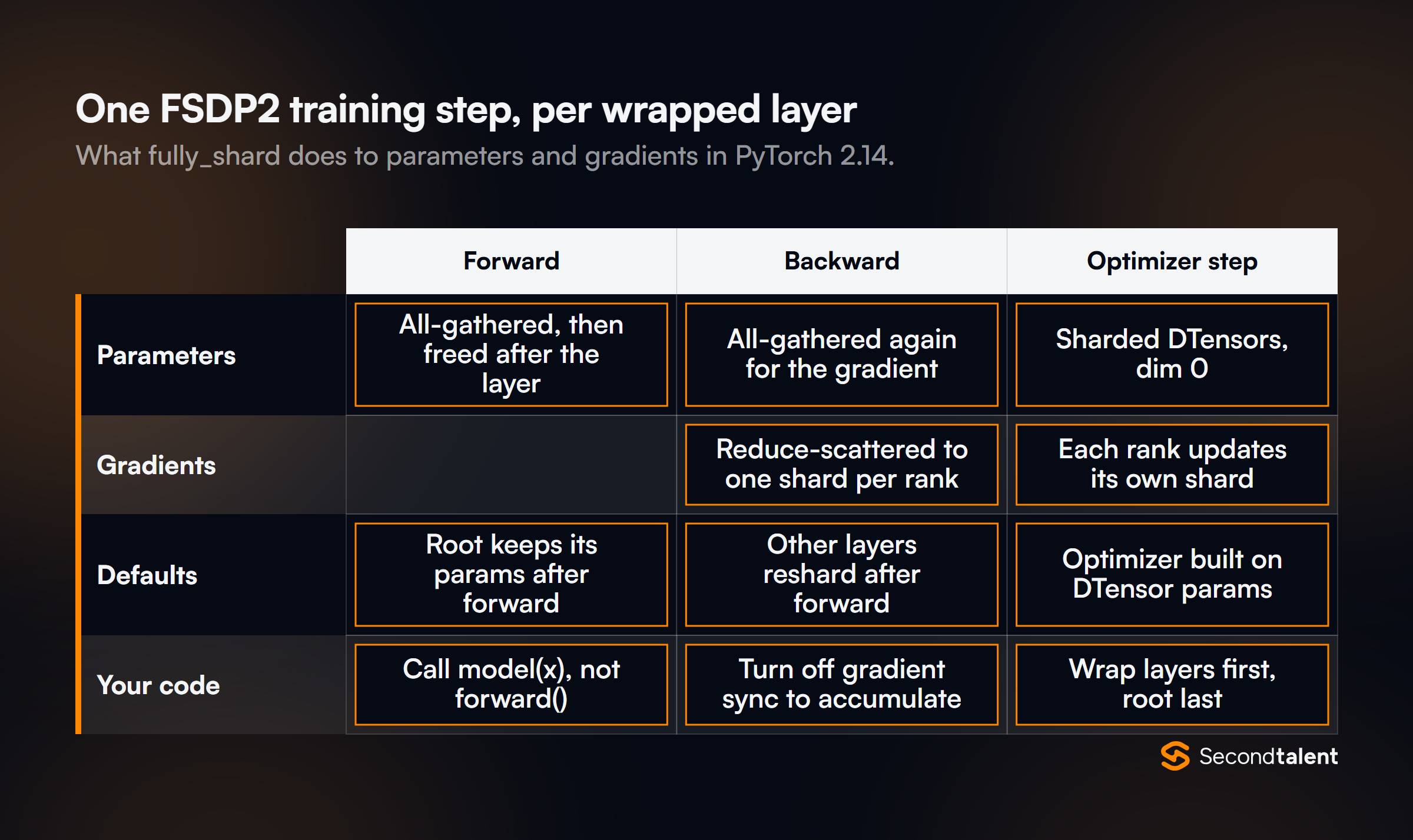 Table of one FSDP2 training step per wrapped layer in PyTorch 2.14. Forward: parameters are all-gathered, then freed after the layer, while the root module keeps its parameters by default. Backward: parameters are all-gathered again and gradients are reduce-scattered to one shard per rank, and gradient sync can be turned off to accumulate. Optimizer step: parameters stay sharded as DTensors on dim 0 and each rank updates its own shard with an optimizer built on the DTensor parameters. Call model(x) rather than forward, and wrap layers first and the root last.