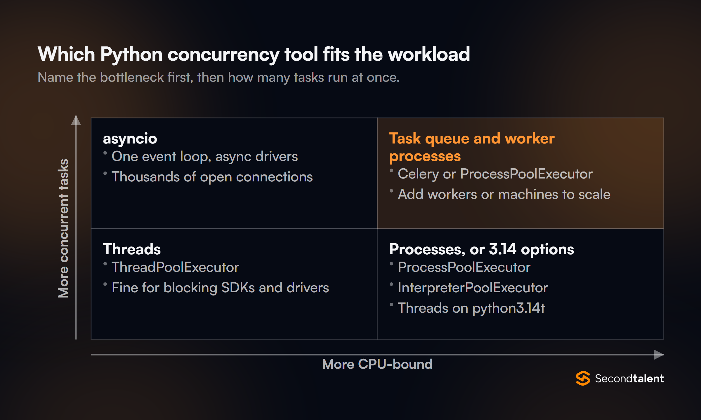 Two by two grid for choosing Python concurrency: asyncio for many I/O-bound tasks, threads for a few I/O-bound tasks, a task queue with worker processes for many CPU-bound jobs, and processes, InterpreterPoolExecutor or free-threaded threads for a few CPU-bound jobs.