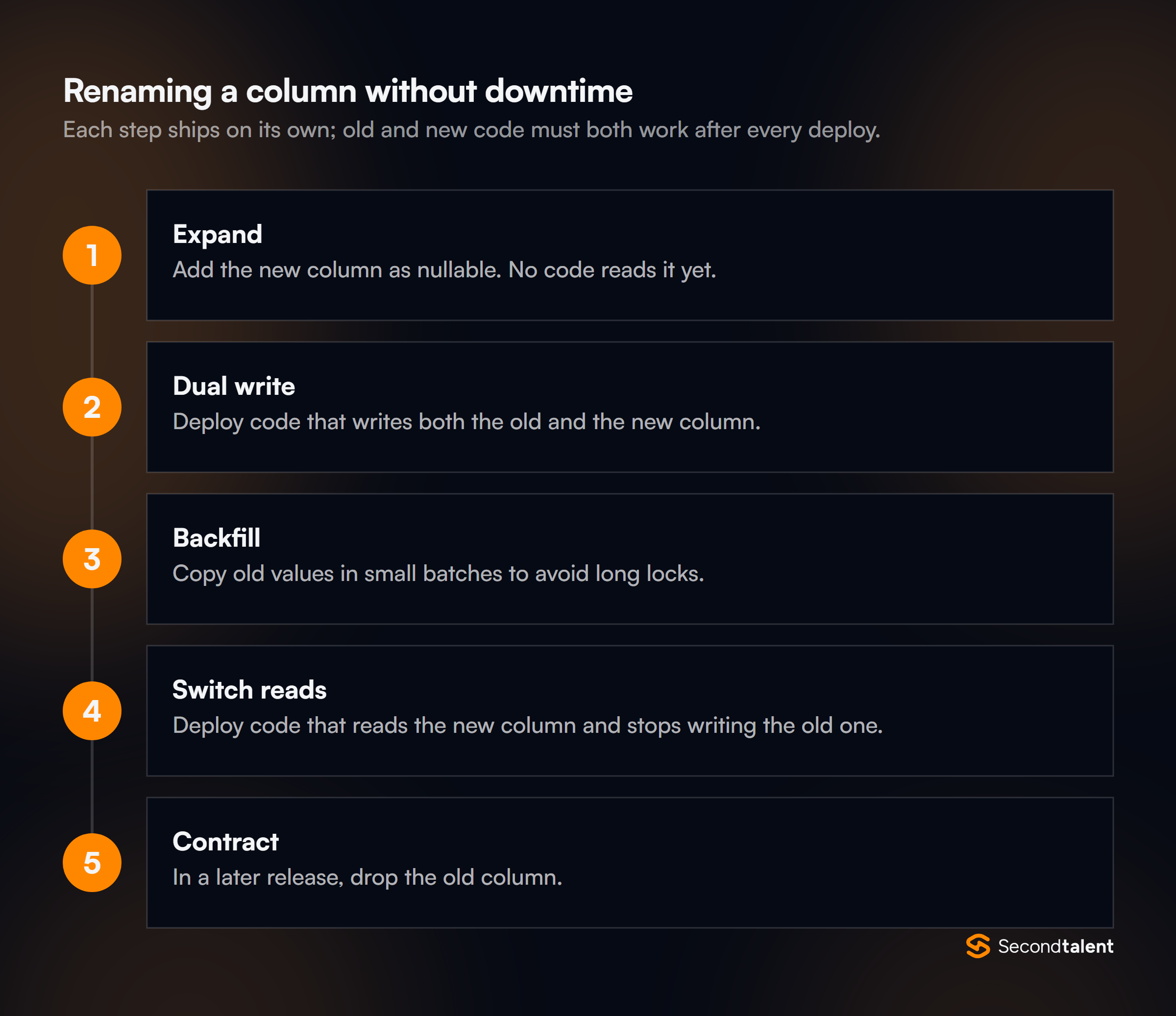 Five steps to rename a database column without downtime: add the new nullable column, deploy dual writes, backfill in small batches, switch reads to the new column, then drop the old column in a later release.