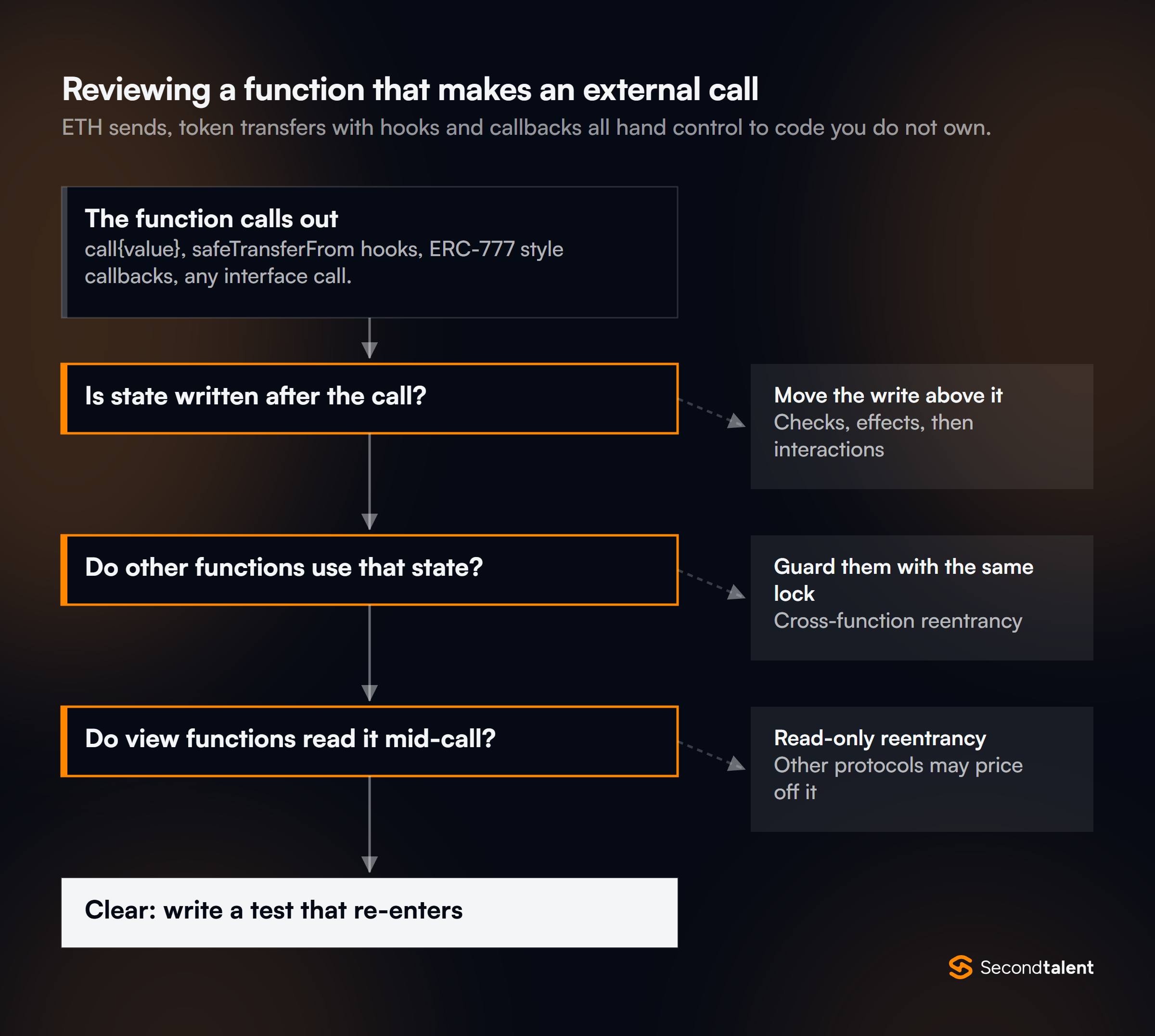 Flowchart for reviewing a Solidity function that makes an external call: if state is written after the call, move the write above it using checks, effects, interactions; if other functions use that state, guard them with the same lock against cross-function reentrancy; if view functions read it mid-call, treat it as read-only reentrancy because other protocols may price off it; when all checks are clear, write a test that re-enters.