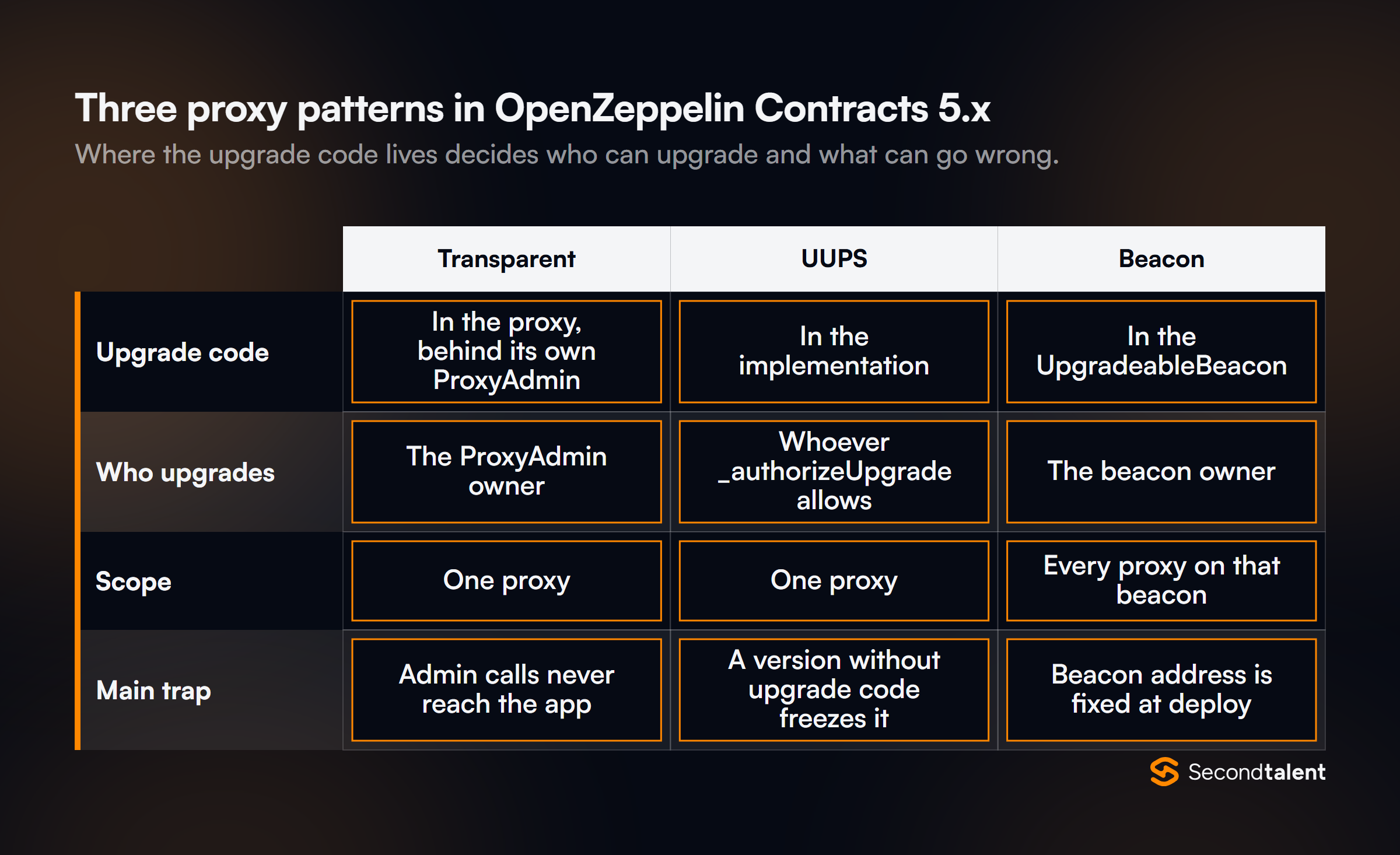 Grid comparing three proxy patterns in OpenZeppelin Contracts 5.x. Transparent: upgrade code in the proxy behind its own ProxyAdmin, upgraded by the ProxyAdmin owner, one proxy, and admin calls never reach the app. UUPS: upgrade code in the implementation, upgraded by whoever _authorizeUpgrade allows, one proxy, and a version without upgrade code freezes it. Beacon: upgrade code in the UpgradeableBeacon, upgraded by the beacon owner, every proxy on that beacon, and the beacon address is fixed at deploy.
